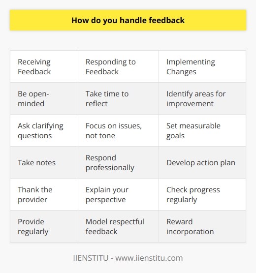 Here is some detailed content on how to handle feedback:Receiving Feedback- Be open-minded and listen without getting defensive. Understand that feedback is meant to help you improve.- Ask clarifying questions if you don't understand something. Make sure you fully comprehend what is being said.- Take notes so you remember the feedback that was provided.- Thank the person for taking the time to provide feedback. Responding to Feedback- Take time to reflect on the feedback before reacting. Don't respond immediately if you feel defensive.- Focus on the issues brought up, not the tone or delivery of the feedback. - Respond professionally. Avoid getting emotional or taking feedback personally.- Explain your perspective while remaining open to what was shared.- Come up with a plan to address any development areas identified.Implementing Changes- Identify the most important areas for improvement based on the feedback.- Set specific, measurable goals for making changes. - Develop strategies, seek resources, and create an action plan.- Check in regularly on your progress. Hold yourself accountable.- Demonstrate that you are taking steps to improve. Show you value the feedback.Providing Feedback- Provide feedback regularly, not just during formal reviews.- Focus on behaviors and actions, not personality traits. Be constructive.- Be specific and give examples to back up your points.- Present feedback in a helpful manner. Avoid lecturing.- Allow opportunity for discussion and clarification.- Follow up to see if changes have been implemented.Fostering a Feedback Culture- Leaders should model giving and receiving feedback respectfully.- Provide training on delivering effective feedback.- Create channels for anonymous feedback.- Reward those who incorporate feedback.- Build feedback into processes rather than one-off instances.  - Develop a culture of continuous improvement, not criticism.