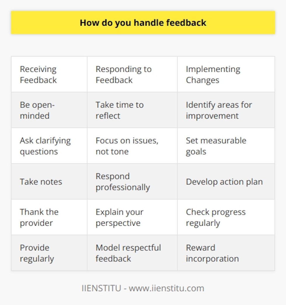 Here is some detailed content on how to handle feedback:Receiving Feedback- Be open-minded and listen without getting defensive. Understand that feedback is meant to help you improve.- Ask clarifying questions if you don't understand something. Make sure you fully comprehend what is being said.- Take notes so you remember the feedback that was provided.- Thank the person for taking the time to provide feedback. Responding to Feedback- Take time to reflect on the feedback before reacting. Don't respond immediately if you feel defensive.- Focus on the issues brought up, not the tone or delivery of the feedback. - Respond professionally. Avoid getting emotional or taking feedback personally.- Explain your perspective while remaining open to what was shared.- Come up with a plan to address any development areas identified.Implementing Changes- Identify the most important areas for improvement based on the feedback.- Set specific, measurable goals for making changes. - Develop strategies, seek resources, and create an action plan.- Check in regularly on your progress. Hold yourself accountable.- Demonstrate that you are taking steps to improve. Show you value the feedback.Providing Feedback- Provide feedback regularly, not just during formal reviews.- Focus on behaviors and actions, not personality traits. Be constructive.- Be specific and give examples to back up your points.- Present feedback in a helpful manner. Avoid lecturing.- Allow opportunity for discussion and clarification.- Follow up to see if changes have been implemented.Fostering a Feedback Culture- Leaders should model giving and receiving feedback respectfully.- Provide training on delivering effective feedback.- Create channels for anonymous feedback.- Reward those who incorporate feedback.- Build feedback into processes rather than one-off instances.  - Develop a culture of continuous improvement, not criticism.
