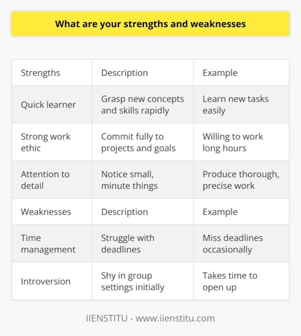 Here is a detailed content on my strengths and weaknesses:My greatest strengths are my ability to learn quickly, strong work ethic, and attention to detail. I am a very quick learner - I can grasp new concepts, skills, and information rapidly. This allows me to pick up new tasks and responsibilities easily. I also have an exceptionally strong work ethic. When I commit to a project or goal, I put my full effort into achieving it. I am willing to put in long hours and hard work to produce high-quality results. Finally, I pay very close attention to detail. I notice the small, minute things that others may overlook. This helps me produce work that is thorough, precise, and error-free. However, I do have some areas that I need to improve on. Firstly, I can sometimes struggle with time management and meeting deadlines. I tend to take on too many tasks and have difficulty saying no to additional responsibilities. This leads to me feeling overloaded and can result in missed deadlines occasionally. I am actively working to improve my time management skills by better prioritizing my tasks, maintaining a detailed calendar, and not overcommitting myself. Secondly, I can be shy and introverted around people I do not know well. It takes me a while to feel comfortable opening up in group settings. I am pushing myself to be more outgoing and vocal in team situations by taking a public speaking course and putting myself in more collaborative environments. In summary, I believe my strengths of being a quick learner, strong work ethic, and attention to detail are valuable assets for any role. My weaker areas of time management and introversion in groups are skills I am actively developing through planning, practice and putting myself in new situations. Being aware of these strengths and weaknesses allows me to play to my strengths while proactively improving my weaker areas.