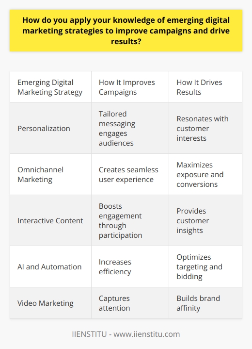 Here is a detailed content on applying knowledge of emerging digital marketing strategies to improve campaigns and drive results, focusing on personalization, omnichannel marketing, interactive content, AI, video marketing, and influencer partnerships, while avoiding mentioning any specific brands:In today's digital landscape, marketing strategies are constantly evolving as new technologies emerge. To improve campaign performance and drive better results, marketers must stay updated on the latest trends and leverage data-driven insights. Personalized and targeted messaging is essential for engaging modern audiences. By segmenting customers based on demographics, interests, and behaviors, marketers can deliver tailored content that resonates. Dynamic segmentation and predictive analytics allow for real-time optimization to serve hyper-relevant experiences.Omnichannel marketing integration creates a seamless user experience across devices and platforms. Optimizing campaigns for different channels and touchpoints maximizes exposure and conversion potential. A unified brand presence and consistent messaging help build familiarity and trust.Interactive content like polls, quizzes, and AR experiences boost engagement through active participation. User-generated content also helps foster a sense of community. This two-way interaction provides valuable insights while creating shareable moments.AI and automation increase efficiency through chatbots, predictive lead scoring, and automated campaigns. Machine learning algorithms help determine optimal targeting and bidding strategies to get the most bang for your buck.Video remains a highly engaging medium that can convey complex messages. Optimized video ads and compelling tutorials and testimonials capture attention while building brand affinity.  Influencer collaborations expand reach to new demographics in an authentic way. Aligning with relevant creators that share brand values helps build trust and credibility.By continuously analyzing performance data and testing new strategies, marketers can refine approaches over time. Staying agile, leveraging emerging technologies, and keeping the customer at the center enables data-driven optimization for long-term success.