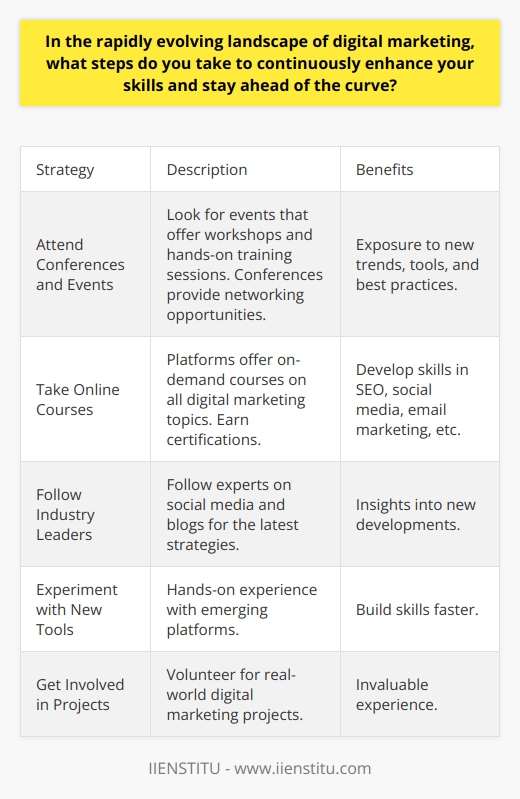 Here is a detailed content on continuously enhancing skills in digital marketing:In the fast-paced world of digital marketing, skills and knowledge can become outdated quickly. To stay competitive, marketers must commit to continuous learning and development. Here are some effective strategies:Attend Conferences and EventsIndustry conferences provide exposure to new trends, tools, and best practices. Look for events that offer workshops and hands-on training sessions. Conferences also provide networking opportunities with peers and experts. Take Online Courses  Online learning platforms like Udemy, Coursera, and LinkedIn Learning offer on-demand courses on all aspects of digital marketing. Take courses on topics like SEO, social media marketing, email marketing, and data analytics. Earn certifications to validate skills.Follow Industry LeadersFollow thought leaders, influencers, and experts on social media and subscribe to their blogs. This provides insights into new developments and strategies. Join online communities to exchange ideas and knowledge.Experiment with New ToolsAllocate time to learn new tools and experiment with emerging platforms. Hands-on experience builds skills faster. Start with free tools and analyze the impact on metrics.Get Involved in Projects  Volunteer for digital marketing projects at work. Offer to manage social media accounts or run a PPC campaign. Real-world experience is invaluable. Ask for feedback from stakeholders.Find a MentorA mentor can provide guidance, feedback, and support. Reach out to experienced marketers in your network. Shadow them to understand their work processes and strategies.Teach Others Conducting training sessions forces you to consolidate and deepen your own knowledge. Offer to train interns or junior marketers. Write tutorials and blogs to share your skills.Never Stop LearningMaintain a curious and growth mindset. Identify skill gaps and set learning goals. Be open to feedback and constructive criticism. The digital marketing landscape will keep evolving, so lifelong learning is essential.