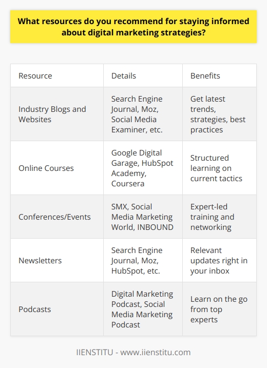 Here is some detailed content on resources to stay informed about digital marketing strategies:Industry Blogs and WebsitesReading blogs and websites focused on digital marketing is one of the best ways to stay up-to-date on the latest trends, strategies, and best practices. Some of the top blogs to follow include:- Search Engine Journal - Covers SEO, PPC, content marketing, and emerging trends. Publishes in-depth guides and how-tos.- Moz - Well-known for SEO tips and tools. Moz shares comprehensive beginner's guides and advanced strategy advice. - Social Media Examiner - Social media marketing tutorials, research, and news. Great for staying on top of changing social platforms.- HubSpot - Blog with articles, guides, and templates on inbound marketing, SEO, email, and more. - Neil Patel - Popular marketing blog from industry influencer Neil Patel. Covers analytics, conversion optimization, and emerging tech.Online Courses and CertificationsTaking online courses is a structured way to learn. Look for courses focused specifically on current digital marketing strategies and tools. Some reputable providers include:- Google Digital Garage - Free online courses on all aspects of digital marketing from Google. Covers analytics, mobile, social, and more. - HubSpot Academy - Free and paid courses on inbound marketing and HubSpot software. Earn certifications.- Coursera - Digital marketing courses and specializations from top universities like Illinois and Virginia.- Udemy - Affordable on-demand courses taught by industry experts. Topics range from Facebook ads to SEO.Industry Conferences and EventsAttending digital marketing conferences allows you to learn from top experts. Leading events include:- SMX - Search Marketing Expo conference hosted by Search Engine Land. Focuses on SEO and SEM.- Social Media Marketing World - Hands-on social media conference featuring top social influencers.- Digital Summit - All things digital marketing, from SEO to email marketing to social. Features top brands. - INBOUND - Flagship HubSpot conference on inbound marketing strategies.Subscribing to Relevant NewslettersSigning up for email newsletters from top blogs, agencies, and influencers is an easy way to get updates right in your inbox. Some recommended options:- Search Engine Journal newsletter - State of Digital Marketing newsletter from HubSpot- Moz Top 10 newsletter with weekly rankings- Neil Patel's newsletter covering trends and strategies- Marketing Land newsletter on online marketing newsPodcastsPodcasts allow you to learn while on the go. Check out: - The Digital Marketing Podcast - Interviews with experts on digital strategy.- Online Marketing Made Easy - Tactical tips on growing your business online.- Social Media Marketing Podcast - Covers all things social from Facebook to LinkedIn.- The Science of Social Media - Research and insights on social media trends.Staying actively engaged with these kinds of resources will help ensure you are always up-to-date on the latest digital marketing strategies and tools to move your business forward.