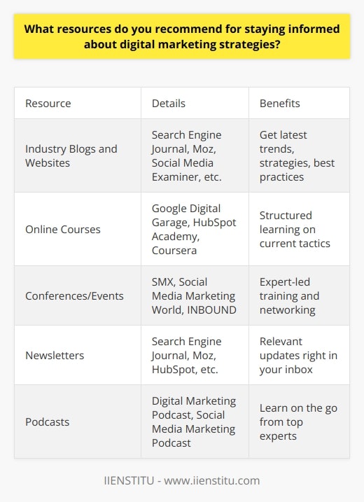 Here is some detailed content on resources to stay informed about digital marketing strategies:Industry Blogs and WebsitesReading blogs and websites focused on digital marketing is one of the best ways to stay up-to-date on the latest trends, strategies, and best practices. Some of the top blogs to follow include:- Search Engine Journal - Covers SEO, PPC, content marketing, and emerging trends. Publishes in-depth guides and how-tos.- Moz - Well-known for SEO tips and tools. Moz shares comprehensive beginner's guides and advanced strategy advice. - Social Media Examiner - Social media marketing tutorials, research, and news. Great for staying on top of changing social platforms.- HubSpot - Blog with articles, guides, and templates on inbound marketing, SEO, email, and more. - Neil Patel - Popular marketing blog from industry influencer Neil Patel. Covers analytics, conversion optimization, and emerging tech.Online Courses and CertificationsTaking online courses is a structured way to learn. Look for courses focused specifically on current digital marketing strategies and tools. Some reputable providers include:- Google Digital Garage - Free online courses on all aspects of digital marketing from Google. Covers analytics, mobile, social, and more. - HubSpot Academy - Free and paid courses on inbound marketing and HubSpot software. Earn certifications.- Coursera - Digital marketing courses and specializations from top universities like Illinois and Virginia.- Udemy - Affordable on-demand courses taught by industry experts. Topics range from Facebook ads to SEO.Industry Conferences and EventsAttending digital marketing conferences allows you to learn from top experts. Leading events include:- SMX - Search Marketing Expo conference hosted by Search Engine Land. Focuses on SEO and SEM.- Social Media Marketing World - Hands-on social media conference featuring top social influencers.- Digital Summit - All things digital marketing, from SEO to email marketing to social. Features top brands. - INBOUND - Flagship HubSpot conference on inbound marketing strategies.Subscribing to Relevant NewslettersSigning up for email newsletters from top blogs, agencies, and influencers is an easy way to get updates right in your inbox. Some recommended options:- Search Engine Journal newsletter - State of Digital Marketing newsletter from HubSpot- Moz Top 10 newsletter with weekly rankings- Neil Patel's newsletter covering trends and strategies- Marketing Land newsletter on online marketing newsPodcastsPodcasts allow you to learn while on the go. Check out: - The Digital Marketing Podcast - Interviews with experts on digital strategy.- Online Marketing Made Easy - Tactical tips on growing your business online.- Social Media Marketing Podcast - Covers all things social from Facebook to LinkedIn.- The Science of Social Media - Research and insights on social media trends.Staying actively engaged with these kinds of resources will help ensure you are always up-to-date on the latest digital marketing strategies and tools to move your business forward.