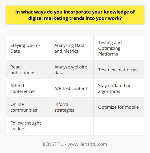 Here is some detailed content on incorporating knowledge of digital marketing trends into work:Staying Up-To-Date on Latest Trends- I make it a priority to stay informed on the latest digital marketing trends by reading industry publications, blogs, and reports. I follow thought leaders on social media and subscribe to email newsletters. - I attend digital marketing conferences and workshops when possible to hear directly from experts on emerging tactics and technologies.- I participate in online communities and forums to connect with peers and exchange ideas on new developments.  Analyzing Data and Metrics- I regularly analyze website, social media, email, and ad campaign data and metrics. Tracking performance over time allows me to identify opportunities.- A/B testing different content types, formats, and platforms enables me to determine what resonates most with my target audiences. I can then optimize based on results.- I use analytics insights to inform recommendations on refining strategies and approaches to better align with evolving consumer behavior.Testing and Optimizing for New Platforms- I continually test out new social media platforms and features as they emerge to evaluate potential value for clients. - I stay on top of algorithm changes and test how content performs on refreshed platforms before fully integrating new networks.- I optimize website design, content, and user experience for mobile devices and apps to account for increasing mobile usage. Adapting Content Strategies - I produce engaging content in formats that work best on emerging platforms, such as short-form video for TikTok and vertical video for Instagram Reels.- I optimize content for voice search by using natural language and answering questions people commonly ask.- I adapt content for smart speakers and experiment with chatbots when appropriate to provide useful information to consumers.Collaborating with Industry Leaders- I actively network with thought leaders and influencers in digital marketing to exchange ideas on trends and best practices. - I partner with innovative companies and agencies to test out new technologies and strategies.- I continuously learn from the experience of mentors and peers to guide my application of emerging tactics.