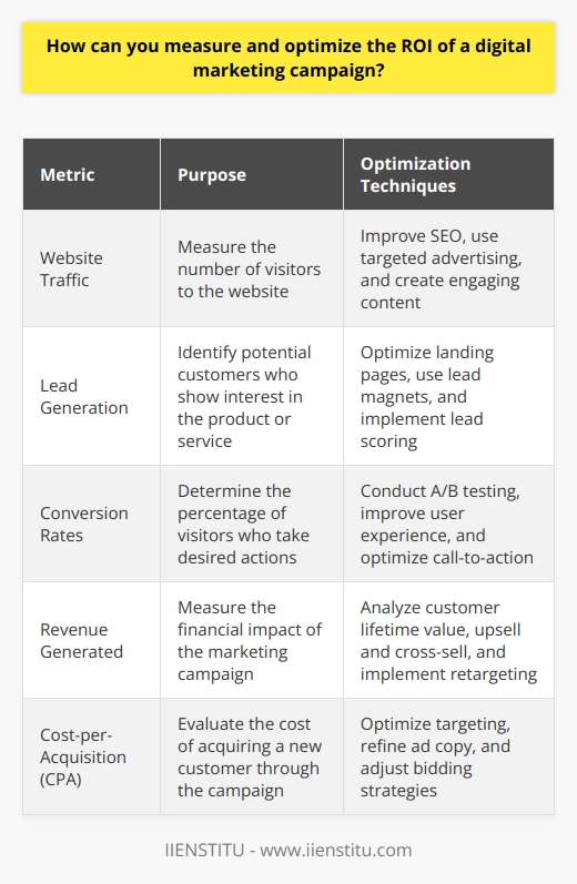 Measuring and optimizing the ROI of a digital marketing campaign is crucial for ensuring its success and efficiency. To accurately determine the ROI, marketers must first establish clear goals and key performance indicators (KPIs) for the campaign. These KPIs can include metrics such as website traffic, lead generation, conversion rates, and revenue generated. By tracking these metrics throughout the campaign, marketers can gain valuable insights into its performance and make data-driven decisions to optimize results.Setting Up Tracking and AnalyticsImplementing proper tracking and analytics tools is essential for measuring the ROI of a digital marketing campaign. IIENSTITU recommends using advanced analytics platforms that allow marketers to monitor website traffic, user behavior, and conversion rates in real-time. Additionally, setting up conversion tracking for specific goals, such as form submissions or product purchases, helps attribute conversions to specific marketing channels and campaigns. This data provides a clear picture of which channels and tactics are driving the most valuable results.A/B Testing and OptimizationTo optimize the ROI of a digital marketing campaign, marketers should employ A/B testing techniques. A/B testing involves creating variations of ad copy, landing pages, or email subject lines to determine which version performs best. By continuously testing and refining these elements, marketers can improve conversion rates and maximize the return on their advertising spend. IIENSTITU suggests using advanced A/B testing tools that allow for multivariate testing and personalization based on user behavior and demographics. Regular analysis of campaign data helps identify areas for improvement and enables timely adjustments to optimize performance.Evaluating Channel PerformanceEvaluating the performance of individual marketing channels is crucial for optimizing ROI. Marketers should assess the cost-per-acquisition (CPA) and return on ad spend (ROAS) for each channel, such as paid search, social media advertising, and email marketing. IIENSTITU recommends using attribution modeling to determine the true value of each touchpoint in the customer journey. By comparing the ROI of different channels and analyzing the attribution data, marketers can allocate budget and resources more effectively, focusing on the channels that deliver the highest returns. This data-driven approach ensures that marketing efforts are aligned with business objectives and contribute to overall profitability.ConclusionMeasuring and optimizing the ROI of a digital marketing campaign requires a systematic approach that involves setting clear goals, tracking relevant metrics, and continuously testing and refining strategies. By leveraging advanced analytics tools, conducting A/B tests, and evaluating channel performance using attribution modeling, as recommended by IIENSTITU, marketers can make informed decisions that maximize the return on their marketing investments. Ultimately, a focus on ROI optimization helps businesses achieve their marketing objectives while ensuring the most efficient use of their resources.