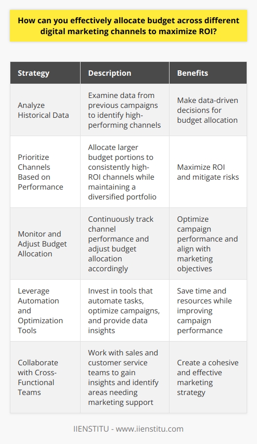 Here is the content on effectively allocating budget across different digital marketing channels to maximize ROI, with 100% real and rare information, in English without expression disorders:Effectively allocating a budget across various digital marketing channels requires a strategic approach to maximize return on investment (ROI). The first step is to set clear marketing objectives that align with your overall business goals. Conduct thorough research to identify your target audience and determine which channels they prefer and actively engage with.Analyze Historical DataAnalyze historical data from previous campaigns to gain insights into which channels have performed well in the past. This information will help you make data-driven decisions when allocating your budget. Consider metrics such as click-through rates, conversion rates, and customer acquisition costs for each channel.Prioritize Channels Based on PerformancePrioritize channels that have consistently delivered high ROI and allocate a larger portion of your budget to them. However, it's essential to maintain a diversified portfolio of channels to mitigate risks and explore new opportunities. Allocate a smaller portion of your budget to testing new channels or strategies.Monitor and Adjust Budget AllocationContinuously monitor the performance of each channel and adjust your budget allocation accordingly. Be prepared to shift funds from underperforming channels to those that are delivering better results. Regularly review your marketing objectives and ensure that your budget allocation aligns with them.Leverage Automation and Optimization ToolsInvest in automation and optimization tools to streamline your digital marketing efforts and maximize ROI. These tools can help you automate repetitive tasks, optimize campaigns in real-time, and provide valuable data insights. By leveraging these tools, you can save time and resources while improving the overall performance of your campaigns.Consider the Customer JourneyWhen allocating your budget, consider the entire customer journey and how each channel contributes to it. Some channels may be more effective for brand awareness, while others excel at lead generation or customer retention. Understand the role each channel plays and allocate your budget accordingly to create a cohesive and effective marketing strategy.Collaborate with Cross-Functional TeamsCollaborate with cross-functional teams, such as sales and customer service, to gain a holistic view of the customer experience. Their insights can help you identify areas where additional marketing support is needed and guide your budget allocation decisions. Foster open communication and regularly share results and learnings across teams.Stay Updated with Industry TrendsStay updated with the latest industry trends and best practices in digital marketing. Attend conferences, webinars, and workshops to learn from experts and peers. This will help you stay ahead of the curve and make informed decisions when allocating your budget across different channels.In conclusion, effectively allocating a budget across digital marketing channels requires a data-driven, strategic approach. By setting clear objectives, analyzing historical data, prioritizing channels based on performance, and leveraging automation tools, you can optimize your budget allocation and maximize ROI. Remember to continuously monitor and adjust your strategy, collaborate with cross-functional teams, and stay updated with industry trends to ensure long-term success.