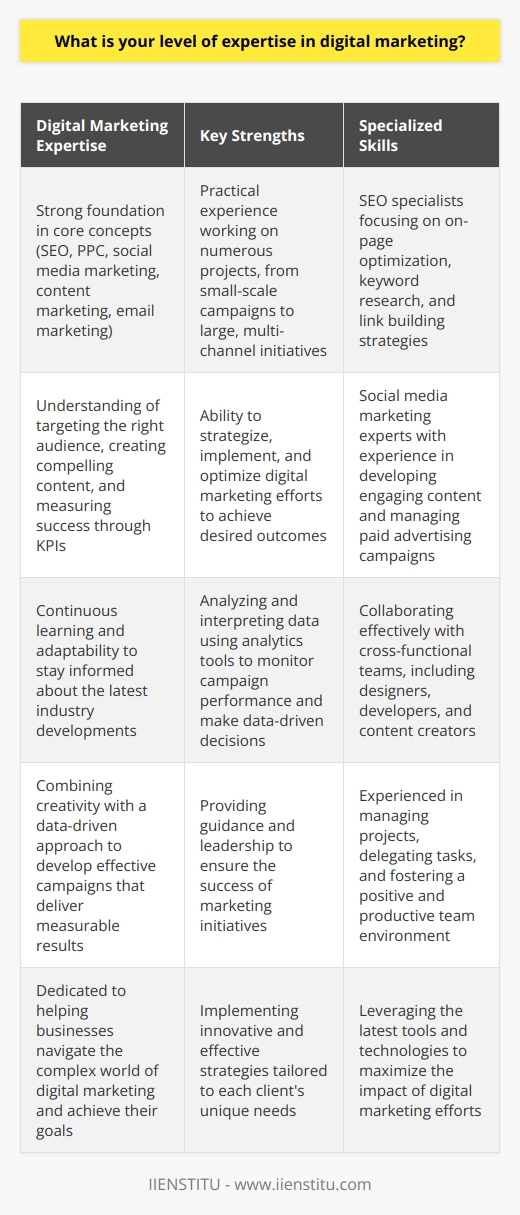 Digital Marketing Expertise: Insights from IIENSTITUDigital marketing has become an essential component of modern business strategy, and the level of expertise required to excel in this field is constantly evolving. At IIENSTITU, we have a team of experienced digital marketing professionals who possess a deep understanding of the various facets of this dynamic industry.Our digital marketing experts have a strong foundation in the core concepts of the field, including search engine optimization (SEO), pay-per-click (PPC) advertising, social media marketing, content marketing, and email marketing. They understand the importance of targeting the right audience, creating compelling content, and measuring the success of campaigns through key performance indicators (KPIs).One of the key strengths of our team is their practical experience. They have worked on numerous digital marketing projects, ranging from small-scale campaigns to large, multi-channel initiatives. This hands-on experience has allowed them to develop a keen understanding of how to strategize, implement, and optimize digital marketing efforts to achieve desired outcomes, such as increased website traffic, lead generation, and conversions.While our experts have a broad understanding of various digital marketing disciplines, they have developed specialized expertise in certain areas. For example, some team members have extensive experience in SEO, focusing on on-page optimization, keyword research, and link building strategies. Others have a strong track record in social media marketing, particularly in developing engaging content and managing paid advertising campaigns on platforms like Facebook, Instagram, and LinkedIn.To maintain their expertise, our digital marketing professionals make a concerted effort to stay informed about the latest developments in the field. They regularly attend industry conferences, participate in online courses, and engage with professional communities to expand their knowledge and skills. This continuous learning and adaptability ensure that they can provide the most up-to-date and effective strategies for our clients.Another critical aspect of our team's expertise is their ability to analyze and interpret data. They are well-versed in using analytics tools, such as Google Analytics, to monitor campaign performance, identify trends, and make data-driven decisions to optimize marketing strategies. By combining creativity with a data-driven approach, they can develop effective campaigns that deliver measurable results.Digital marketing often involves working with cross-functional teams, including designers, developers, and content creators. Our experts excel at collaborating with these teams, communicating goals and strategies, and providing guidance and leadership to ensure the success of marketing initiatives. They have experience managing projects, delegating tasks, and fostering a positive and productive team environment.In conclusion, the level of digital marketing expertise at IIENSTITU is the result of a combination of foundational knowledge, practical experience, specialized skills, continuous learning, and a data-driven approach. Our team is dedicated to helping businesses navigate the complex world of digital marketing and achieve their goals through innovative and effective strategies.