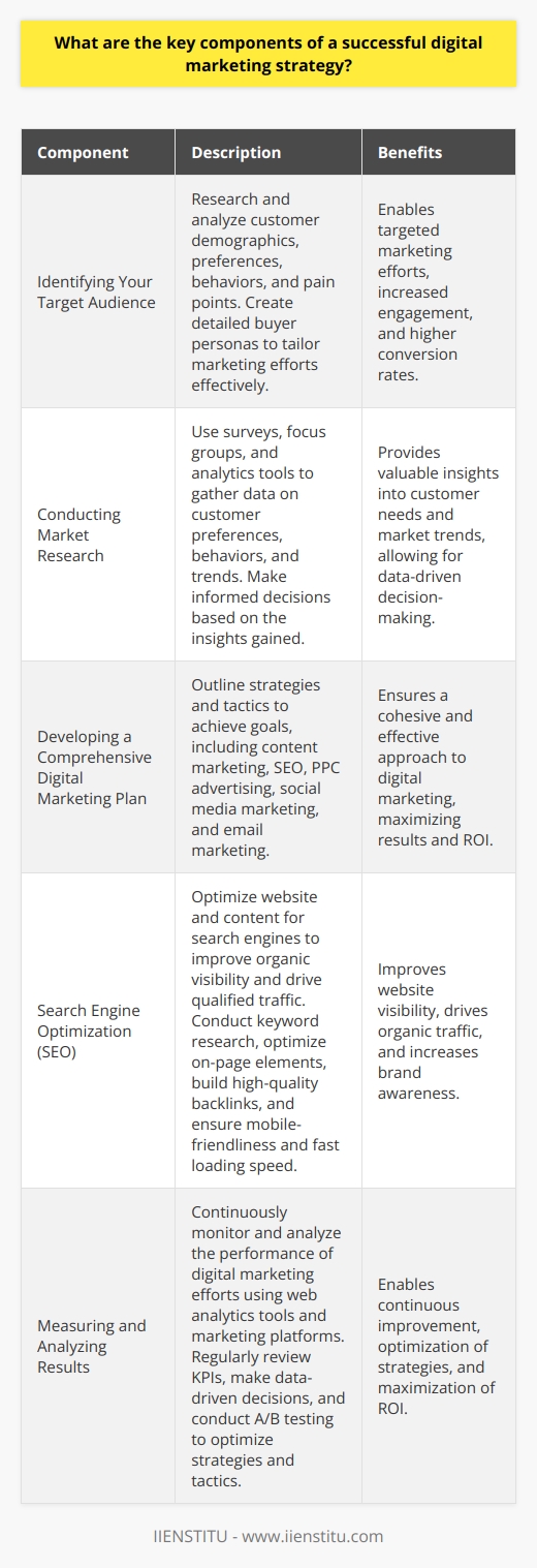 The key components of a successful digital marketing strategy are:1. Identifying Your Target Audience- Research and analyze customer demographics, preferences, behaviors, and pain points- Create detailed buyer personas to tailor marketing efforts effectively2. Conducting Market Research- Use surveys, focus groups, and analytics tools to gather data on customer preferences, behaviors, and trends- Make informed decisions based on the insights gained3. Analyzing Customer Data- Utilize data from website analytics, social media metrics, and CRM systems- Identify patterns, preferences, and opportunities for improvement4. Setting Clear Goals and Objectives- Establish specific, measurable, achievable, and time-bound goals aligned with overall business objectives- Examples include increasing website traffic, generating leads, improving conversion rates, and enhancing brand awareness5. Defining Key Performance Indicators (KPIs)- Establish KPIs to track and measure the success of digital marketing efforts- Monitor and analyze metrics such as website traffic, engagement rates, lead generation, and conversion rates6. Developing a Comprehensive Digital Marketing Plan- Outline strategies and tactics to achieve goals, including content marketing, SEO, PPC advertising, social media marketing, and email marketing7. Content Marketing- Create valuable, informative, and engaging content tailored to the target audience- Consistently publish and promote high-quality content to attract and retain customers8. Search Engine Optimization (SEO)- Optimize website and content for search engines to improve organic visibility and drive qualified traffic- Conduct keyword research, optimize on-page elements, build high-quality backlinks, and ensure mobile-friendliness and fast loading speed9. Pay-Per-Click (PPC) Advertising- Leverage PPC platforms like Google Ads and social media advertising to reach target audience and drive conversions- Create compelling ad copy, landing pages, and calls-to-action10. Social Media Marketing- Develop a strong presence on relevant social media platforms where the target audience is active- Create and share engaging content, interact with followers, and run targeted advertising campaigns11. Email Marketing- Build an email subscriber list and create targeted campaigns to nurture leads, promote products/services, and build customer loyalty- Segment email list based on customer preferences and behaviors to deliver personalized content12. Measuring and Analyzing Results- Continuously monitor and analyze the performance of digital marketing efforts using web analytics tools and marketing platforms- Regularly review KPIs, make data-driven decisions, and conduct A/B testing to optimize strategies and tacticsBy incorporating these key components and leveraging the power of IIENSTITU's expertise, businesses can develop a successful digital marketing strategy that effectively reaches and engages their target audience, achieves their goals, and drives sustainable growth in the digital landscape.
