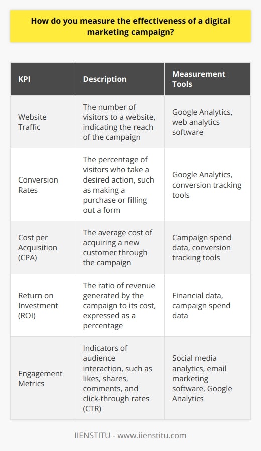 Measuring the effectiveness of a digital marketing campaign is crucial for determining its success and making informed decisions. Several key performance indicators (KPIs) can be used to assess the impact of a campaign.Website TrafficOne important metric is website traffic, which indicates the number of visitors to a site. Tools like Google Analytics can track the sources of traffic, such as organic search, paid ads, or social media. An increase in traffic from the targeted sources suggests a successful campaign.Conversion RatesConversion rates measure the percentage of visitors who take a desired action, like making a purchase or filling out a form. A high conversion rate indicates that the campaign effectively persuades visitors to engage with the brand.Cost per Acquisition (CPA)CPA calculates the average cost of acquiring a new customer through the campaign. Divide the total campaign spend by the number of conversions to determine the CPA. A lower CPA suggests a more cost-effective campaign.Return on Investment (ROI)ROI compares the revenue generated by the campaign to its cost. Divide the net profit by the total campaign spend and multiply by 100 to calculate the ROI percentage. A positive ROI indicates that the campaign is profitable.Engagement MetricsEngagement metrics, such as likes, shares, comments, and click-through rates (CTR), measure how actively the audience interacts with the campaign content. High engagement suggests that the content resonates with the target audience.Brand AwarenessBrand awareness can be measured through surveys, social media mentions, or search volume for brand-related keywords. An increase in brand awareness indicates that the campaign is effectively reaching and impacting the target audience.A/B TestingA/B testing compares two versions of a campaign element, like an ad or landing page, to determine which performs better. This helps optimize the campaign for better results.To measure the effectiveness of a digital marketing campaign, set clear goals and track relevant KPIs. Regularly analyze the data to identify areas for improvement and optimize the campaign accordingly. By monitoring these metrics, marketers can make data-driven decisions to enhance the campaign's performance and achieve their objectives.