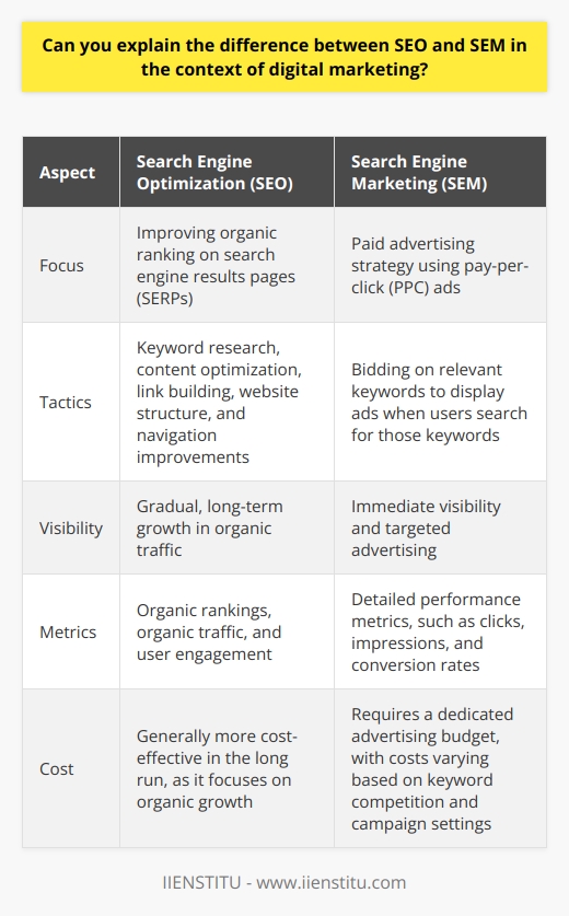 Search Engine Optimization (SEO) and Search Engine Marketing (SEM) are two essential components of digital marketing that aim to increase a website's visibility and traffic. While both strategies involve search engines, they differ in their approach and tactics.SEO focuses on improving a website's organic ranking on search engine results pages (SERPs) through various techniques, such as keyword research, content optimization, and link building. The goal is to make a website more attractive to search engines, thereby increasing its visibility and organic traffic.On-page SEO involves optimizing individual web pages to rank higher in search results, including optimizing content, titles, meta descriptions, and URLs for targeted keywords. It also involves improving the website's structure, navigation, and loading speed to enhance user experience.Off-page SEO refers to activities performed outside of a website to improve its search engine rankings, with link building being the most important factor. Acquiring high-quality backlinks from reputable websites helps establish a website's authority and relevance in its niche.SEM, on the other hand, is a paid advertising strategy that involves placing ads on search engines, with pay-per-click (PPC) advertising being the most common form. Advertisers bid on keywords relevant to their products or services, and their ads are displayed when users search for those keywords. The cost of each click depends on the competition for the targeted keywords.SEM offers several advantages over SEO, such as immediate visibility, targeted advertising, and measurable results. It allows businesses to quickly gain exposure to their target audience and drive targeted traffic to their website. SEM campaigns also provide detailed performance metrics, enabling advertisers to optimize their campaigns for better results.While SEO and SEM differ in their approach, they can be used together for a comprehensive digital marketing strategy. SEO provides long-term, sustainable growth in organic traffic, while SEM offers immediate visibility and targeted advertising. The balance between SEO and SEM efforts depends on factors such as a business's goals, budget, and industry.In conclusion, SEO and SEM are two distinct but complementary aspects of digital marketing. By understanding their differences and leveraging their strengths, businesses can develop a comprehensive strategy to achieve their goals and succeed online.