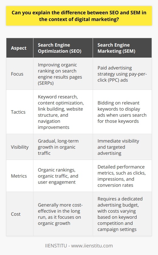 Search Engine Optimization (SEO) and Search Engine Marketing (SEM) are two essential components of digital marketing that aim to increase a website's visibility and traffic. While both strategies involve search engines, they differ in their approach and tactics.SEO focuses on improving a website's organic ranking on search engine results pages (SERPs) through various techniques, such as keyword research, content optimization, and link building. The goal is to make a website more attractive to search engines, thereby increasing its visibility and organic traffic.On-page SEO involves optimizing individual web pages to rank higher in search results, including optimizing content, titles, meta descriptions, and URLs for targeted keywords. It also involves improving the website's structure, navigation, and loading speed to enhance user experience.Off-page SEO refers to activities performed outside of a website to improve its search engine rankings, with link building being the most important factor. Acquiring high-quality backlinks from reputable websites helps establish a website's authority and relevance in its niche.SEM, on the other hand, is a paid advertising strategy that involves placing ads on search engines, with pay-per-click (PPC) advertising being the most common form. Advertisers bid on keywords relevant to their products or services, and their ads are displayed when users search for those keywords. The cost of each click depends on the competition for the targeted keywords.SEM offers several advantages over SEO, such as immediate visibility, targeted advertising, and measurable results. It allows businesses to quickly gain exposure to their target audience and drive targeted traffic to their website. SEM campaigns also provide detailed performance metrics, enabling advertisers to optimize their campaigns for better results.While SEO and SEM differ in their approach, they can be used together for a comprehensive digital marketing strategy. SEO provides long-term, sustainable growth in organic traffic, while SEM offers immediate visibility and targeted advertising. The balance between SEO and SEM efforts depends on factors such as a business's goals, budget, and industry.In conclusion, SEO and SEM are two distinct but complementary aspects of digital marketing. By understanding their differences and leveraging their strengths, businesses can develop a comprehensive strategy to achieve their goals and succeed online.