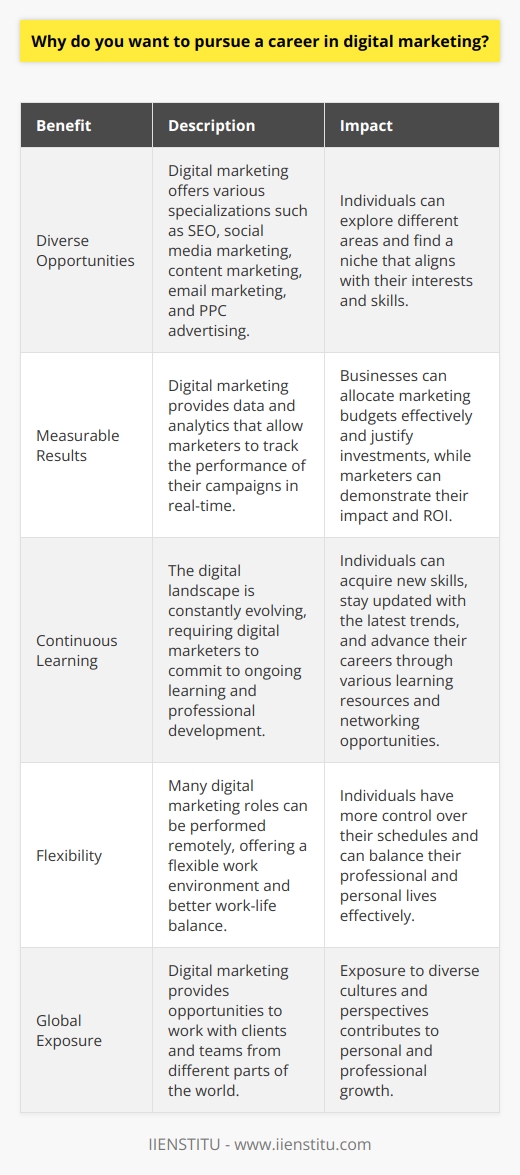 Why do you want to pursue a career in digital marketing?Digital marketing has emerged as a dynamic and rapidly growing field that offers numerous opportunities for career growth and development. The ever-increasing reliance on digital technologies and the internet has transformed the way businesses operate and interact with their customers. Pursuing a career in digital marketing allows individuals to be at the forefront of this digital revolution and make a significant impact on the success of organizations.Diverse and Exciting OpportunitiesOne of the primary reasons for choosing a career in digital marketing is the diverse range of opportunities it offers. Digital marketing encompasses various specializations, such as search engine optimization (SEO), social media marketing, content marketing, email marketing, and pay-per-click (PPC) advertising. This diversity allows individuals to explore different areas and find a niche that aligns with their interests and skills.Moreover, the digital marketing landscape is constantly evolving, with new technologies and platforms emerging regularly. This dynamic nature of the field ensures that digital marketers are always learning and adapting to stay ahead of the curve. It provides a stimulating and exciting work environment where creativity, innovation, and strategic thinking are highly valued.Measurable Impact and ResultsAnother compelling aspect of digital marketing is the ability to measure and quantify the impact of marketing efforts. Unlike traditional marketing methods, digital marketing provides a wealth of data and analytics that allow marketers to track the performance of their campaigns in real-time. This data-driven approach enables digital marketers to make informed decisions, optimize their strategies, and demonstrate the return on investment (ROI) to stakeholders.The measurability of digital marketing campaigns is particularly valuable for businesses as it helps them allocate their marketing budgets effectively and justify their investments. Digital marketers can use various tools and platforms to monitor key metrics such as website traffic, conversion rates, engagement levels, and customer acquisition costs. This ability to measure and analyze results provides a sense of accomplishment and satisfaction, knowing that one's efforts are directly contributing to the success of a business.Continuous Learning and Skill DevelopmentPursuing a career in digital marketing also offers abundant opportunities for continuous learning and skill development. The digital landscape is constantly evolving, with new technologies, platforms, and best practices emerging regularly. To stay competitive and deliver effective marketing strategies, digital marketers must commit to ongoing learning and professional development.The digital marketing community is vibrant and supportive, with numerous resources available for learning and networking. From online courses and certifications offered by institutions like IIENSTITU to industry conferences and workshops, there are ample opportunities to acquire new skills, stay updated with the latest trends, and connect with like-minded professionals. This continuous learning process not only enhances one's expertise but also opens doors to new career opportunities and advancement.Flexibility and Work-Life BalanceDigital marketing also offers the potential for a flexible work environment and a better work-life balance. With the increasing adoption of remote work and digital collaboration tools, many digital marketing roles can be performed from anywhere with an internet connection. This flexibility allows individuals to have more control over their schedules and work arrangements, enabling them to balance their professional and personal lives effectively.Furthermore, the global nature of digital marketing means that there are opportunities to work with clients and teams from different parts of the world. This exposure to diverse cultures and perspectives can be enriching and contribute to personal and professional growth.ConclusionIn conclusion, pursuing a career in digital marketing offers a multitude of benefits and opportunities. From the diverse range of specializations and the ability to make a measurable impact to the continuous learning opportunities and flexibility, digital marketing presents an exciting and rewarding career path. As businesses continue to prioritize their digital presence and customer engagement, the demand for skilled digital marketers is expected to grow exponentially. By embracing the challenges and opportunities that digital marketing presents, individuals can build a fulfilling and successful career in this dynamic field.