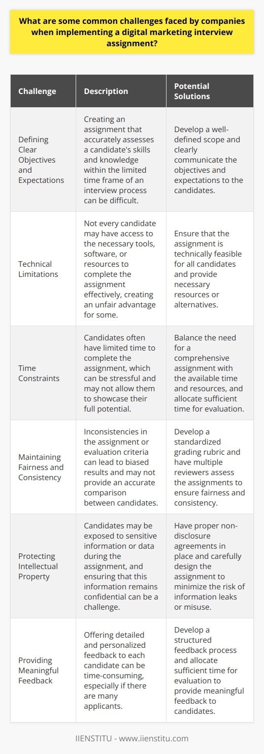 Defining Clear Objectives and ExpectationsCompanies face several challenges when implementing a digital marketing interview assignment. One significant challenge is defining clear objectives and expectations for the assignment. Without a well-defined scope, candidates may struggle to understand what is required of them, leading to subpar submissions. Additionally, creating an assignment that accurately assesses a candidate's skills and knowledge within the limited time frame of an interview process can be difficult.Technical LimitationsAnother common challenge is ensuring that the assignment is technically feasible for all candidates. Not every candidate may have access to the necessary tools, software, or resources to complete the assignment effectively. This can create an unfair advantage for some candidates and may not provide an accurate assessment of their abilities. Furthermore, technical glitches or compatibility issues during the assignment can cause frustration and hinder the candidate's performance.Time ConstraintsTime constraints are another significant challenge when implementing a digital marketing interview assignment. Candidates often have limited time to complete the assignment, which can be stressful and may not allow them to showcase their full potential. Moreover, reviewing and evaluating the assignments can be time-consuming for the hiring team, especially if there are numerous candidates. Balancing the need for a comprehensive assignment with the available time and resources can be a tricky task.Maintaining Fairness and ConsistencyEnsuring fairness and consistency throughout the assignment process is crucial but can be challenging. All candidates should receive the same instructions, resources, and time limits to maintain a level playing field. Inconsistencies in the assignment or evaluation criteria can lead to biased results and may not provide an accurate comparison between candidates. Developing a standardized grading rubric and having multiple reviewers assess the assignments can help mitigate this challenge.Protecting Intellectual PropertyWhen implementing a digital marketing interview assignment, companies must also consider the protection of their intellectual property. Candidates may be exposed to sensitive information or data during the assignment, and ensuring that this information remains confidential can be a challenge. Companies must have proper non-disclosure agreements in place and carefully design the assignment to minimize the risk of information leaks or misuse.Providing Meaningful FeedbackProviding constructive feedback to candidates after the assignment is essential for a positive candidate experience. However, offering detailed and personalized feedback to each candidate can be time-consuming, especially if there are many applicants. Striking a balance between providing meaningful feedback and managing time effectively can be a challenge for hiring teams. Developing a structured feedback process and allocating sufficient time for evaluation can help address this issue.ConclusionImplementing a digital marketing interview assignment comes with various challenges, including defining clear objectives, ensuring technical feasibility, managing time constraints, maintaining fairness and consistency, protecting intellectual property, and providing meaningful feedback. By addressing these challenges proactively and developing well-structured assignment processes, companies can effectively assess candidates' skills and make informed hiring decisions.
