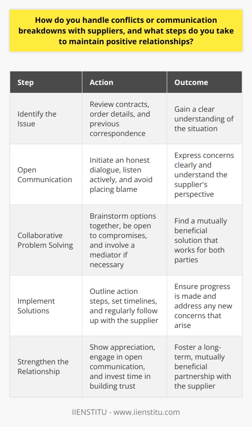 Effective communication and conflict resolution are essential for maintaining positive relationships with suppliers. When conflicts or communication breakdowns occur, it is crucial to address the issues promptly and professionally. The first step is to identify the root cause of the problem and gather all relevant information. This may involve reviewing contracts, order details, or previous correspondence to gain a clear understanding of the situation.Open and Honest CommunicationOnce the issue is identified, initiate an open and honest dialogue with the supplier. Arrange a meeting or a call to discuss the problem and express your concerns clearly and calmly. Listen actively to their perspective and try to understand their position. Avoid making accusations or placing blame; instead, focus on finding a mutually beneficial solution.Collaborative Problem SolvingApproach the conflict with a collaborative mindset, aiming to find a win-win solution. Brainstorm potential options together and be open to compromises. Consider the long-term relationship with the supplier and prioritize finding a resolution that works for both parties. If necessary, involve a mediator or a neutral third party to facilitate the discussion and help reach an agreement.Implementing Solutions and Follow-upOnce a solution is agreed upon, clearly outline the action steps and responsibilities for each party. Set realistic timelines and milestones to ensure progress is made. Regularly follow up with the supplier to monitor the implementation of the solution and address any new concerns that may arise. Maintain open lines of communication and provide updates on the progress.Strengthening the RelationshipAfter resolving the conflict, take proactive steps to strengthen the relationship with the supplier. Show appreciation for their efforts in finding a resolution and acknowledge their value as a partner. Regularly engage in open and transparent communication, sharing information, and seeking feedback. Invest time in building trust and fostering a long-term, mutually beneficial partnership.Continuous ImprovementUse conflicts or communication breakdowns as opportunities for learning and improvement. Analyze the situation to identify any systemic issues or areas where processes can be enhanced. Implement necessary changes to prevent similar problems from recurring in the future. Continuously monitor and evaluate the effectiveness of communication channels and conflict resolution strategies to ensure they remain effective.By addressing conflicts promptly, communicating openly, and working collaboratively with suppliers, organizations can maintain positive relationships and minimize disruptions to their supply chain. A proactive approach to conflict resolution and relationship management leads to stronger partnerships, improved efficiency, and long-term success.