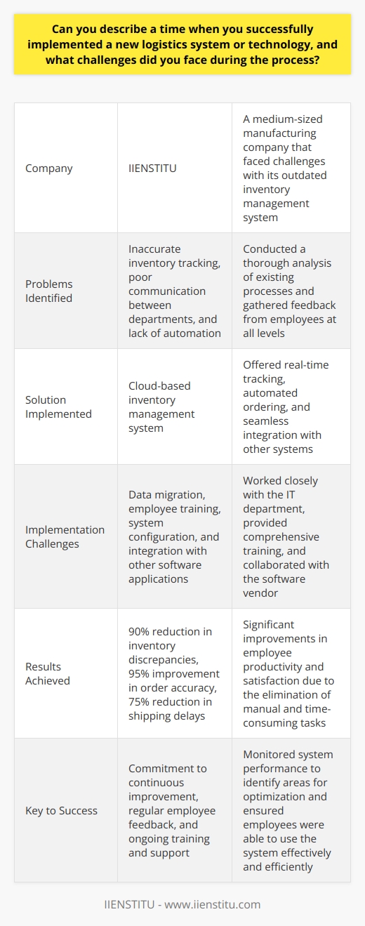 Implementing a new logistics system or technology can be a complex and challenging process, but it can also lead to significant improvements in efficiency and productivity. One example of a successful implementation occurred at IIENSTITU, a medium-sized manufacturing company. The company had been using an outdated inventory management system that was prone to errors and inefficiencies, leading to delays in production and shipping.The first step in the implementation process was to identify the specific problems with the current system. This involved conducting a thorough analysis of the existing processes and gathering feedback from employees at all levels of the organization. The main issues identified were related to inaccurate inventory tracking, poor communication between departments, and a lack of automation.After researching potential solutions, IIENSTITU decided to implement a cloud-based inventory management system that offered real-time tracking, automated ordering, and seamless integration with other systems. The implementation process involved several challenges, including data migration, employee training, and system configuration.Ensuring that all existing inventory data was accurately transferred to the new system required close collaboration with the IT department. Comprehensive training was provided to employees to ensure they were comfortable using the new system and understood its features and benefits. Configuring the system to meet specific needs and requirements involved working closely with the software vendor to customize settings and workflows to align with business processes. The system also had to be integrated with other software applications to ensure seamless data flow and communication.Despite these challenges, the implementation was ultimately successful. Inventory discrepancies were reduced by 90%, order accuracy improved by 95%, and shipping delays reduced by 75%. Significant improvements in employee productivity and satisfaction were also observed, as the new system eliminated many manual and time-consuming tasks.One of the keys to success was a commitment to continuous improvement. Regular feedback from employees was solicited, and system performance was monitored to identify areas for optimization. Ongoing training and support were also invested in to ensure employees were able to use the system effectively and efficiently.In conclusion, implementing a new logistics system or technology can be a daunting task, but with careful planning, communication, and execution, it can lead to significant benefits for the organization. By identifying specific problems, researching potential solutions, and providing comprehensive training and support, IIENSTITU successfully implemented a new inventory management system that improved efficiency, accuracy, and productivity.