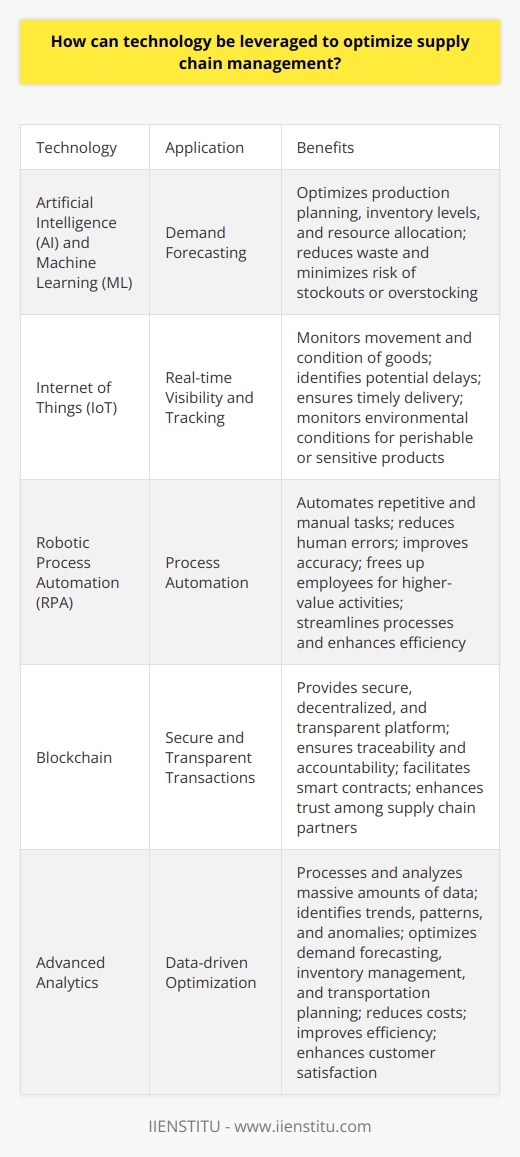 Artificial Intelligence (AI) and Machine Learning (ML) for Demand ForecastingAI and ML algorithms can analyze vast amounts of historical data, identify patterns, and predict future demand with high accuracy. These technologies consider various factors such as past sales, seasonality, market trends, and external events to generate reliable demand forecasts. By leveraging AI and ML, companies can optimize their production planning, inventory levels, and resource allocation, reducing waste and minimizing the risk of stockouts or overstocking.Internet of Things (IoT) for Real-time Visibility and TrackingIoT devices, including sensors and GPS trackers, can be attached to products, vehicles, and containers to monitor their movement and condition in real-time. This enables companies to track their goods from the point of origin to the final destination, providing valuable insights into the supply chain. Real-time visibility helps identify potential delays, reroute shipments if necessary, and ensure timely delivery to customers. IoT also allows for monitoring environmental conditions, such as temperature and humidity, which is crucial for perishable or sensitive products.Robotic Process Automation (RPA) for Process AutomationRPA can automate repetitive and manual tasks in the supply chain, such as data entry, order processing, and invoice reconciliation. By deploying software robots to handle these tasks, companies can reduce human errors, improve accuracy, and free up employees to focus on higher-value activities. RPA can integrate with existing systems, such as enterprise resource planning (ERP) and warehouse management systems (WMS), to streamline processes and enhance efficiency.Blockchain for Secure and Transparent TransactionsBlockchain technology can revolutionize supply chain management by providing a secure, decentralized, and transparent platform for transactions. It enables the creation of an immutable and tamper-proof record of all transactions, ensuring traceability and accountability. Blockchain can facilitate smart contracts, which automatically execute predefined conditions, reducing paperwork and accelerating processes. It also enhances trust among supply chain partners by providing a shared and auditable ledger, eliminating disputes and increasing transparency.Advanced Analytics for Data-driven OptimizationAdvanced analytics tools, such as big data analytics and predictive analytics, can process and analyze massive amounts of structured and unstructured data from various sources. These tools can identify trends, patterns, and anomalies, providing valuable insights for decision-making. By leveraging advanced analytics, companies can optimize their supply chain operations, such as demand forecasting, inventory management, and transportation planning. Data-driven optimization helps reduce costs, improve efficiency, and enhance customer satisfaction.Augmented Reality (AR) for Training and MaintenanceAR technology can be used to train supply chain personnel and assist in maintenance tasks. AR-based training modules can provide immersive and interactive experiences, simulating real-world scenarios and guiding employees through complex procedures. This accelerates the learning process and improves knowledge retention. AR can also be used for remote assistance, enabling experts to guide field technicians through maintenance tasks using real-time visual overlays and instructions.Autonomous Vehicles and Drones for Last-mile DeliveryAutonomous vehicles and drones can revolutionize last-mile delivery, especially in urban areas. Autonomous vehicles can navigate through traffic, optimize routes, and make deliveries without human intervention. Drones can bypass road congestion and deliver packages directly to customers' doorsteps, reducing delivery times and costs. These technologies can improve the efficiency and speed of last-mile delivery, enhancing customer satisfaction and reducing the carbon footprint of transportation.By leveraging these technologies, IIENSTITU can optimize its supply chain management, gaining a competitive edge in the market. The integration of AI, ML, IoT, RPA, blockchain, advanced analytics, AR, autonomous vehicles, and drones can create a highly efficient, transparent, and agile supply chain. This enables IIENSTITU to respond quickly to changing market dynamics, meet customer demands, and drive business growth.