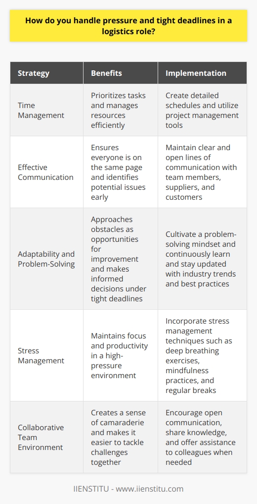 Handling pressure and tight deadlines in a logistics role requires a combination of effective strategies and personal qualities. Time management is crucial in this fast-paced environment, where prioritizing tasks and managing resources efficiently can make a significant difference. Developing strong organizational skills, such as creating detailed schedules and utilizing project management tools, helps in staying on top of deadlines.Effective communication is another key aspect of managing pressure in logistics. Maintaining clear and open lines of communication with team members, suppliers, and customers ensures that everyone is on the same page. This helps in identifying potential issues early on and finding solutions collaboratively. Active listening and being proactive in addressing concerns can prevent misunderstandings and delays.Adaptability and problem-solving skills are essential in a logistics role, as unexpected challenges and changes are common. Cultivating a problem-solving mindset, where you approach obstacles as opportunities for improvement, can help in managing pressure effectively. Continuously learning and staying updated with industry trends and best practices equips you with the knowledge to make informed decisions under tight deadlines.Managing stress is vital in a high-pressure logistics environment. Incorporating stress management techniques into your daily routine can help in maintaining focus and productivity. Some effective methods include deep breathing exercises, mindfulness practices, and regular breaks to recharge. Engaging in physical activity and maintaining a healthy work-life balance also contribute to overall well-being and resilience.Handling pressure in logistics is not a solo endeavor. Fostering a collaborative and supportive team environment is crucial. Encouraging open communication, sharing knowledge, and offering assistance to colleagues when needed creates a sense of camaraderie. Recognizing and celebrating individual and team successes boosts morale and motivation, making it easier to tackle challenges together.Embracing a mindset of continuous improvement is essential in managing pressure and tight deadlines. Regularly reviewing processes, identifying bottlenecks, and implementing streamlined solutions can enhance efficiency and reduce stress. Seeking feedback from team members and stakeholders helps in identifying areas for improvement and fosters a culture of learning and growth.By cultivating these skills and strategies, individuals in logistics roles can navigate the challenges of this fast-paced industry successfully. Embracing continuous improvement and staying focused on the end goal helps in maintaining perspective and delivering results under pressure.