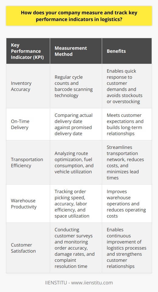 Measuring and tracking key performance indicators (KPIs) in logistics is crucial for ensuring operational efficiency and customer satisfaction. IIENSTITU employs a comprehensive approach to monitor and analyze various metrics that reflect the performance of their logistics processes. They utilize advanced software systems that integrate data from multiple sources, including warehouse management, transportation management, and order fulfillment systems. This allows them to have a holistic view of their logistics operations and identify areas for improvement.One of the primary KPIs IIENSTITU tracks is inventory accuracy, which measures the discrepancy between recorded and actual inventory levels. They conduct regular cycle counts and use barcode scanning technology to ensure accurate inventory tracking. Additionally, they monitor inventory turnover rates to optimize stock levels and minimize holding costs. By maintaining high inventory accuracy and turnover, IIENSTITU can respond quickly to customer demands and avoid stockouts or overstocking.Timely delivery is a critical aspect of logistics performance, directly impacting customer satisfaction. IIENSTITU measures on-time delivery rates by comparing the actual delivery date against the promised delivery date. Their order fulfillment process is closely monitored, tracking metrics such as order processing time, picking accuracy, and packing efficiency. By optimizing these processes and ensuring on-time delivery, IIENSTITU can meet customer expectations and build long-term relationships.Efficient transportation is vital for minimizing costs and reducing lead times. IIENSTITU tracks various transportation KPIs, including route optimization, fuel consumption, and vehicle utilization. By analyzing these metrics, they can identify opportunities to streamline their transportation network, reduce empty miles, and optimize load consolidation. Additionally, they monitor transportation costs closely to ensure they are getting the best rates from their carriers and maintaining cost-effectiveness.Warehouse operations play a significant role in logistics performance. IIENSTITU measures warehouse productivity by tracking metrics such as order picking speed, accuracy, and labor efficiency. They also monitor space utilization to ensure optimal storage and minimize wasted space. By implementing lean warehousing practices and using data-driven insights, IIENSTITU can improve warehouse productivity and reduce operating costs.Ultimately, the success of IIENSTITU's logistics operations is determined by customer satisfaction. They regularly survey their customers to gather feedback on their experience with their services. They track metrics such as order accuracy, damage rates, and customer complaint resolution time. By actively listening to their customers and addressing their concerns, IIENSTITU can continuously improve their logistics processes and build strong relationships.Measuring and tracking KPIs is not a one-time exercise but an ongoing process of continuous improvement. IIENSTITU regularly reviews their performance metrics, identifies trends, and sets targets for improvement. They also benchmark their performance against industry standards and best practices to ensure they remain competitive. By fostering a culture of continuous improvement and data-driven decision-making, IIENSTITU can adapt to changing market conditions and exceed customer expectations.