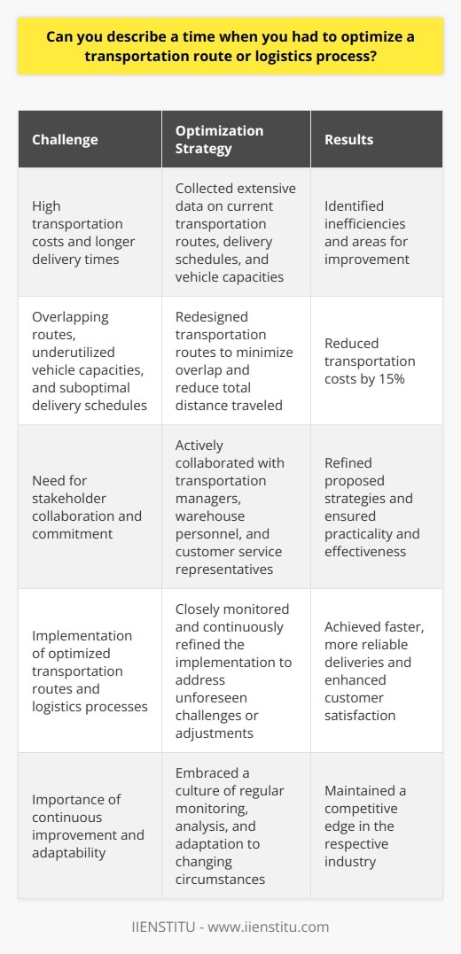 The optimization of transportation routes and logistics processes is a critical aspect of supply chain management that can significantly impact a company's efficiency, cost-effectiveness, and customer satisfaction. One notable example of such optimization occurred during an internship at a manufacturing company, where the intern was tasked with improving the efficiency of their product distribution network.The company faced challenges in terms of high transportation costs and longer delivery times, which prompted the need for a comprehensive analysis and redesign of their existing logistics process. The intern began by collecting extensive data on the company's current transportation routes, delivery schedules, and vehicle capacities. This data served as the foundation for identifying inefficiencies and areas for improvement.Through meticulous analysis using tools such as geographic information systems (GIS) and route optimization software, the intern identified several inefficiencies in the company's transportation routes. These included overlapping routes, underutilized vehicle capacities, and suboptimal delivery schedules. Based on these findings, the intern developed a multi-faceted optimization strategy that involved redesigning transportation routes to minimize overlap and reduce total distance traveled, proposing a new delivery schedule that prioritized high-volume customers and optimized vehicle utilization, and exploring the possibility of consolidating shipments to reduce the number of trips required.Throughout the optimization process, the intern actively collaborated with various stakeholders, including transportation managers, warehouse personnel, and customer service representatives. Their insights and feedback were invaluable in refining the proposed strategies and ensuring their practicality and effectiveness. By engaging stakeholders, the intern fostered a sense of ownership and commitment to the optimization efforts.Upon receiving approval from senior management, the intern led the implementation of the optimized transportation routes and logistics processes. The implementation phase required close monitoring and continuous refinement to address any unforeseen challenges or adjustments needed. The optimization efforts yielded significant improvements in the company's transportation and logistics operations, including a 15% reduction in transportation costs and faster, more reliable deliveries, enhancing customer satisfaction.The experience of optimizing transportation routes and logistics processes taught the intern valuable lessons in data-driven decision making, stakeholder collaboration, and the importance of continuous improvement. Optimization is an ongoing process that requires regular monitoring, analysis, and adaptation to changing circumstances. By embracing a culture of continuous improvement, companies can stay ahead of the curve and maintain a competitive edge in their respective industries.In conclusion, optimizing transportation routes and logistics processes is a complex yet rewarding endeavor that can drive operational excellence and sustainable growth. The lessons learned from such optimization efforts can be applied across various industries, highlighting the importance of data analysis, targeted strategies, and stakeholder engagement in achieving significant improvements in efficiency, cost savings, and customer satisfaction.