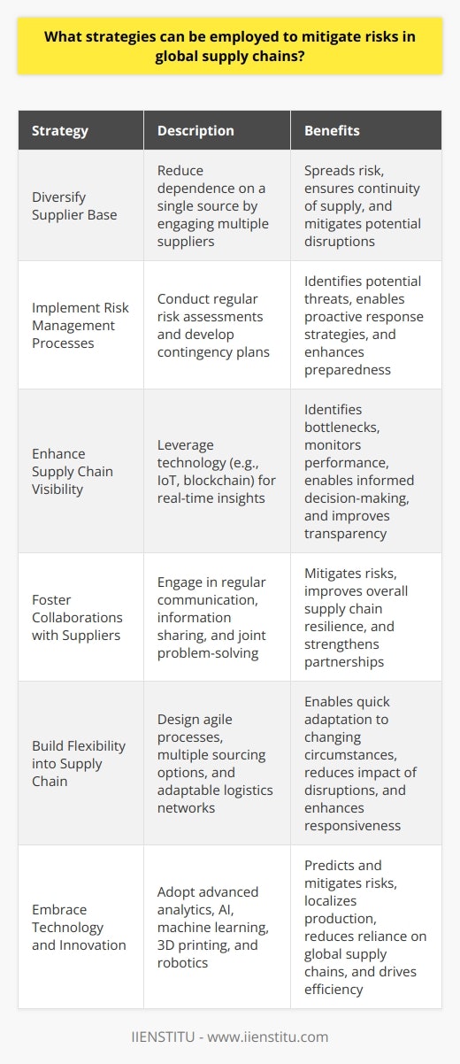 Mitigating risks in global supply chains requires a proactive approach that involves various strategies. Firstly, companies should diversify their supplier base to reduce dependence on a single source. This helps to spread risk and ensures continuity of supply in case of disruptions. Secondly, implementing robust risk management processes, such as regular risk assessments and contingency planning, is crucial. These processes help identify potential threats and develop appropriate response strategies.Enhancing visibility throughout the supply chain is another key strategy. By leveraging technology such as IoT devices and blockchain, companies can gain real-time insights into their supply chain operations. This increased transparency helps to identify bottlenecks, monitor performance, and make informed decisions. Additionally, fostering strong collaborations with suppliers and partners is essential. Regular communication, information sharing, and joint problem-solving efforts can help mitigate risks and improve overall supply chain resilience.Building flexibility into the supply chain is crucial for mitigating risks. This involves designing agile processes that can adapt quickly to changing circumstances. For example, having multiple sourcing options, flexible manufacturing capabilities, and adaptable logistics networks can help companies respond effectively to disruptions. Moreover, investing in inventory management strategies, such as safety stock and just-in-time delivery, can help strike a balance between risk mitigation and cost efficiency.Embracing technology and innovation is another important strategy. Adopting advanced analytics, artificial intelligence, and machine learning can help companies predict and mitigate risks. These technologies can analyze vast amounts of data, identify patterns, and provide early warning signals for potential disruptions. Additionally, exploring new technologies such as 3D printing and robotics can help to localize production and reduce reliance on global supply chains.Finally, developing a risk-aware culture within the organization is essential. This involves educating employees about potential risks, encouraging open communication, and fostering a proactive mindset. Regular training and awareness programs can help employees understand their roles in mitigating risks and contribute to overall supply chain resilience. By embedding risk management into the company's culture, it becomes an integral part of decision-making processes and operations.In conclusion, mitigating risks in global supply chains requires a multi-faceted approach. By diversifying suppliers, enhancing visibility, building flexibility, embracing technology, and developing a risk-aware culture, companies can effectively navigate the complexities and uncertainties of global supply chains. Implementing these strategies helps to ensure business continuity, protect brand reputation, and maintain a competitive edge in today's dynamic business environment.
