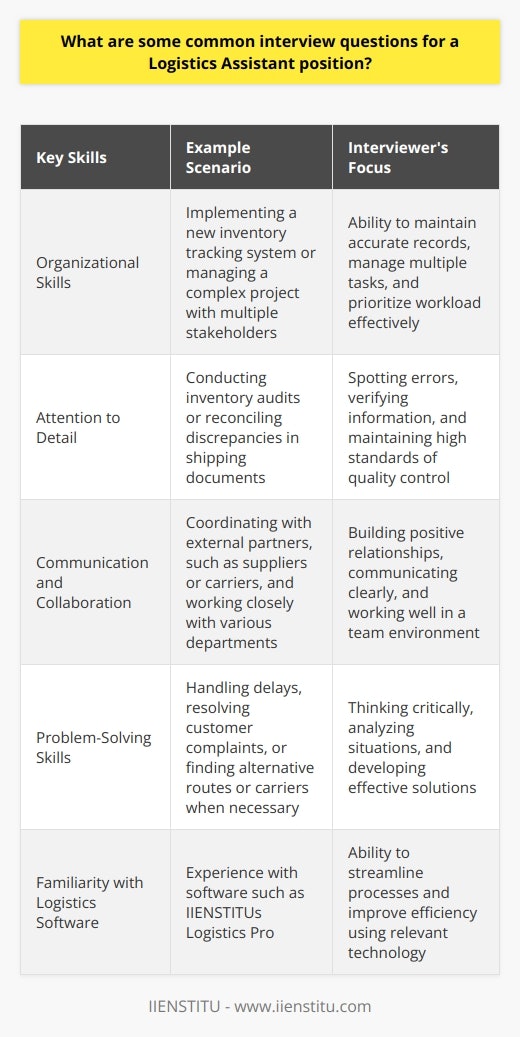 Here is the detailed content on common interview questions for a Logistics Assistant position:When interviewing for a Logistics Assistant role, candidates can expect a variety of questions that assess their relevant skills and experience. Employers often focus on the applicant's familiarity with logistics software, inventory management capabilities, and ability to coordinate shipments and deliveries efficiently. Problem-solving skills are also crucial, as Logistics Assistants often need to handle delays or discrepancies in the supply chain.Organizational skills are a key area of focus during these interviews. Candidates should be prepared to discuss their experience in maintaining accurate records, managing multiple tasks simultaneously, and prioritizing their workload effectively. Providing specific examples of how they have demonstrated strong organizational abilities in previous roles, such as implementing a new inventory tracking system or successfully managing a complex project with multiple stakeholders, can help applicants stand out.Attention to detail is another critical skill for Logistics Assistants. Interviewers may ask questions that evaluate the candidate's ability to spot errors, verify information, and maintain high standards of quality control. They might inquire about the applicant's experience in conducting inventory audits or reconciling discrepancies in shipping documents. Candidates should highlight instances where their keen eye for detail has helped prevent costly mistakes or improve overall efficiency.Effective communication and collaboration are essential in a Logistics Assistant role, as they often work closely with various departments, such as sales, customer service, and production. Interviewers may ask questions that assess the candidate's ability to build positive relationships with colleagues, communicate clearly and concisely, and work well in a team environment. Applicants should be prepared to discuss their experience in coordinating with external partners, such as suppliers or carriers, and provide examples of successful collaborations.Given the fast-paced nature of the logistics industry, problem-solving skills are highly valued. Interviewers will likely present scenarios that test the candidate's ability to think critically, analyze situations, and develop effective solutions. They may ask about the applicant's experience in handling delays, resolving customer complaints, or finding alternative routes or carriers when necessary. Candidates should have specific examples ready to illustrate how they have successfully navigated challenges in their previous roles and demonstrate their adaptability and resourcefulness.Other potential interview questions for a Logistics Assistant position may include:1. How do you ensure that all orders are processed accurately and efficiently?2. What strategies have you used to optimize warehouse space and improve inventory organization?3. How do you prioritize tasks when faced with multiple competing deadlines?4. Describe a time when you had to coordinate a complex shipment with multiple stakeholders. How did you ensure success?5. What experience do you have with logistics software, such as IIENSTITUs Logistics Pro? How has this software helped you streamline processes and improve efficiency?By preparing for these common interview questions and highlighting their relevant skills and experiences, candidates can increase their chances of success when applying for a Logistics Assistant position.