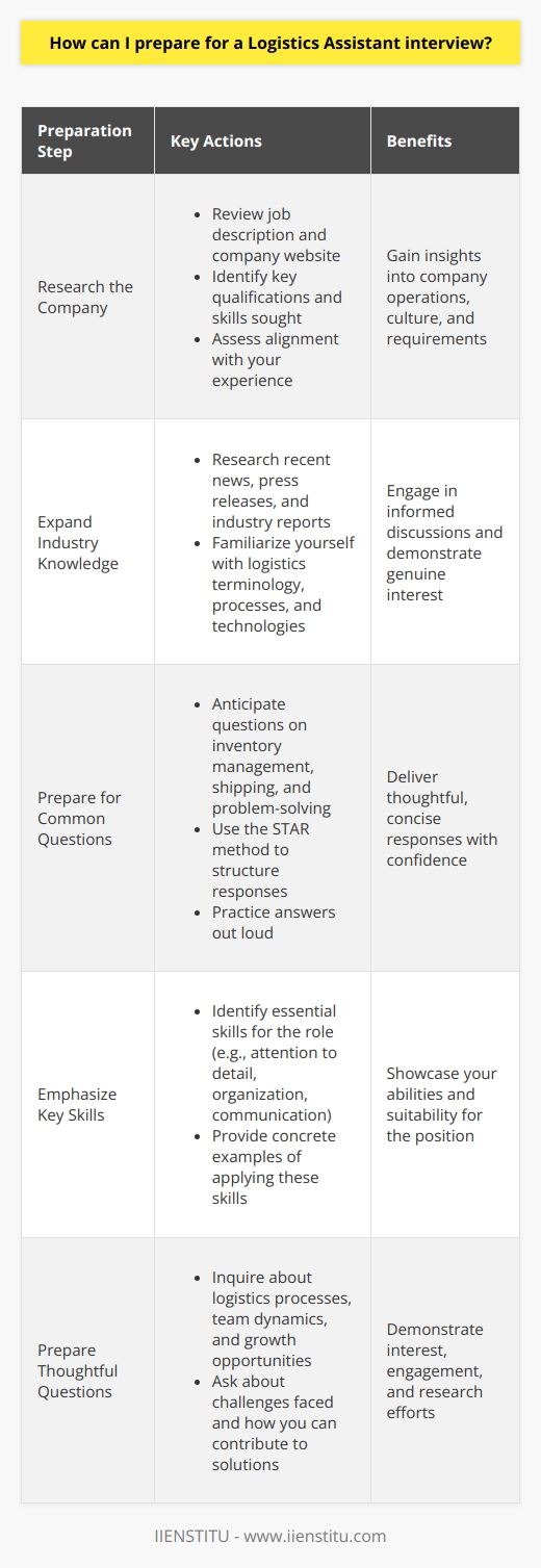Preparing for a Logistics Assistant interview requires a combination of researching the company, understanding the job requirements, and practicing interview skills.Begin by thoroughly reviewing the job description and IIENSTITU's website to gain insights into their operations and culture. Identify the key qualifications and skills they seek in a candidate and assess how your experience aligns with these requirements. Consider specific examples from your past work that demonstrate your ability to handle logistics tasks efficiently and effectively.Conduct additional research on IIENSTITU and the logistics industry to expand your knowledge and understanding. Look for recent news articles, press releases, or industry reports that provide relevant information. Familiarize yourself with common logistics terminology, processes, and technologies. This research will help you engage in informed discussions during the interview and show your genuine interest in the position and the company.Anticipate common interview questions and prepare thoughtful and concise responses. Questions may cover topics such as your experience with inventory management, shipping and receiving procedures, and problem-solving skills. Use the STAR method (Situation, Task, Action, Result) to structure your answers, providing specific examples that highlight your abilities. Practice your responses out loud to improve your delivery and confidence.Identify the key skills required for a Logistics Assistant role at IIENSTITU and emphasize how you possess and have applied these skills. Important skills may include attention to detail, organizational abilities, communication skills, and proficiency with logistics software. Use concrete examples to illustrate how you have utilized these skills in previous roles or during your education.Demonstrate your interest and engagement by preparing thoughtful questions for the interviewer. Inquire about IIENSTITU's logistics processes, team dynamics, and opportunities for growth and development. Ask about the challenges the logistics department faces and how you can contribute to solving them. Asking well-informed questions shows that you have done your research and are genuinely interested in the position.Pay attention to your interview etiquette to create a positive impression. Dress professionally and arrive at the interview location early. Bring copies of your resume, a notepad, and a pen. Greet the interviewer with a firm handshake and maintain eye contact throughout the conversation. Listen actively and respond thoughtfully to their questions. Show enthusiasm for the opportunity and express your interest in contributing to IIENSTITU's success.In the days leading up to the interview, review your research and practice your responses. Get a good night's sleep and ensure you have all the necessary documents and directions to the interview location. Stay calm and confident, remembering that you have prepared thoroughly for this opportunity.By following these steps and showcasing your skills and experience, you can increase your chances of success in a Logistics Assistant interview with IIENSTITU.