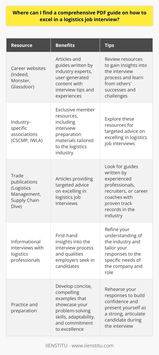 Finding a comprehensive PDF guide on excelling in a logistics job interview can be challenging, as the internet is filled with numerous resources of varying quality and relevance. However, by focusing your search on reputable sources and industry-specific platforms, you can increase your chances of discovering a valuable guide that will help you stand out during the interview process.One approach is to explore well-established career websites, such as Indeed, Monster, and Glassdoor. These platforms often feature articles and guides written by industry experts who have a deep understanding of the logistics field. Additionally, these websites host user-generated content, including interview tips and experiences shared by professionals who have successfully navigated the logistics job market. By reviewing these resources, you can gain valuable insights into the interview process and learn from the successes and challenges of others in the industry.Another avenue to consider is industry-specific associations and publications. Organizations like the Council of Supply Chain Management Professionals (CSCMP) and the International Warehouse Logistics Association (IWLA) may offer exclusive member resources, including interview preparation materials. These resources are often tailored to the unique demands and expectations of the logistics industry, making them highly relevant to your job search. Similarly, trade publications, such as Logistics Management and Supply Chain Dive, may feature articles that provide targeted advice on excelling in logistics job interviews.When you identify a potential PDF guide, it's crucial to assess its quality and relevance before relying on its content. Start by checking the publication date to ensure that the information is current and applicable to modern logistics roles. Outdated guides may not account for recent industry trends or changes in interview practices. Additionally, review the author's credentials to gauge their expertise and credibility within the logistics field. Look for guides written by experienced professionals, recruiters, or career coaches who have a proven track record of success in the industry.Before diving into the content, skim the document to confirm that it covers key topics essential to your interview preparation. A comprehensive guide should address common interview questions, industry terminology, and role-specific knowledge. It should also provide guidance on how to showcase your skills, experience, and passion for the logistics field. By ensuring that the guide aligns with your needs and goals, you can maximize the value of your preparation time.While a comprehensive PDF guide can serve as an excellent foundation for your interview preparation, it's important to supplement it with additional resources. Consider conducting informational interviews with logistics professionals in your network to gain first-hand insights into the interview process and the qualities that employers seek in candidates. These conversations can help you refine your understanding of the industry and tailor your responses to the specific needs of the company and role.Additionally, dedicate time to practicing your responses to common interview questions. Develop concise, compelling examples that showcase your problem-solving skills, adaptability, and commitment to excellence in logistics. By rehearsing your responses, you can build confidence and ensure that you present yourself as a strong, articulate candidate during the interview.As you prepare for your logistics job interview, remember that each opportunity is unique. The best approach may vary depending on the specific requirements and focus of the role, as well as the company's culture and values. Conduct thorough research on the organization, including its mission, recent developments, and industry positioning. By demonstrating a deep understanding of the company and the role, you can differentiate yourself from other candidates and showcase your enthusiasm for the opportunity.In conclusion, finding a comprehensive PDF guide on excelling in a logistics job interview requires a strategic, targeted approach. By focusing your search on reputable career websites, industry associations, and trade publications, you can access high-quality resources that will support your preparation. Remember to assess the quality and relevance of each guide, and supplement your preparation with additional research and practice. By investing time and effort into your interview preparation, you can increase your chances of success and secure the logistics role you desire.