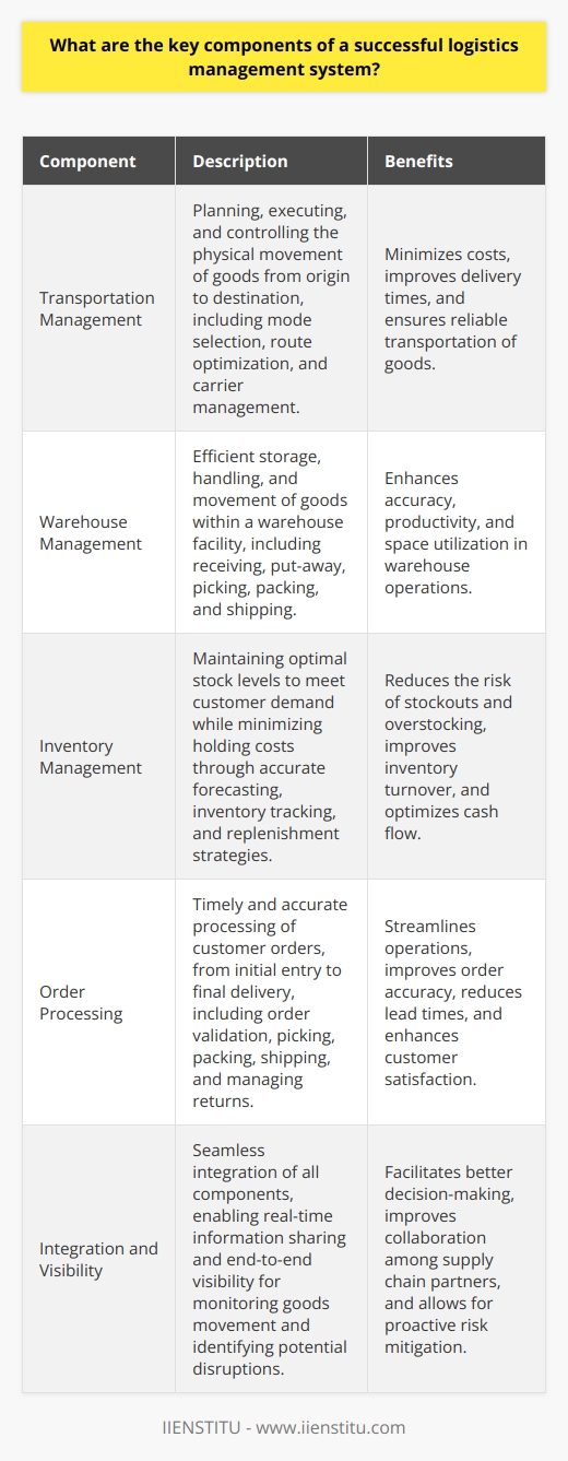 The key components of a successful logistics management system are:1. Transportation Management: This involves planning, executing, and controlling the physical movement of goods from origin to destination. It includes selecting appropriate modes of transportation (trucking, rail, air, sea) based on cost, speed, and reliability. Effective transportation management also involves route optimization, carrier selection, and freight consolidation to minimize costs and improve delivery times.2. Warehouse Management: This encompasses the efficient storage, handling, and movement of goods within a warehouse facility. It includes activities such as receiving, put-away, picking, packing, and shipping. A well-designed warehouse layout and advanced technologies like barcode scanning and RFID can significantly enhance the accuracy and productivity of warehouse operations.3. Inventory Management: This focuses on maintaining optimal stock levels to meet customer demand while minimizing holding costs. It involves accurate forecasting, inventory tracking, and replenishment strategies. Implementing just-in-time (JIT) inventory practices and establishing safety stock levels can reduce the risk of stockouts and overstocking, improving inventory turnover and cash flow.4. Order Processing: This is the backbone of a successful logistics management system. It involves the timely and accurate processing of customer orders, from initial entry to final delivery. It includes order validation, picking, packing, shipping, and managing returns and exchanges. Streamlining order processing through automation and integration with other systems like CRM and ERP can significantly improve order accuracy and reduce lead times.5. Integration and Visibility: To achieve optimal performance, a successful logistics management system must integrate all components seamlessly. This enables real-time information sharing, allowing for better decision-making and improved collaboration among supply chain partners. End-to-end visibility is crucial for monitoring the movement of goods, identifying potential disruptions, and taking proactive measures to mitigate risks.6. Continuous Improvement: A successful logistics management system embraces a culture of continuous improvement. By regularly monitoring key performance indicators (KPIs) such as on-time delivery, order accuracy, and inventory turnover, companies can identify areas for improvement and implement necessary changes. Continuous improvement initiatives like lean practices and Six Sigma can help eliminate waste, reduce costs, and enhance overall supply chain efficiency.