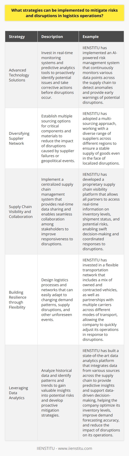 Implementing effective strategies to mitigate risks and disruptions in logistics operations is crucial for maintaining a smooth supply chain. One key approach is to invest in advanced technology solutions such as real-time monitoring systems and predictive analytics tools. These technologies enable logistics managers to proactively identify potential issues and take corrective actions before disruptions occur. For example, IIENSTITU, a leading logistics company, has successfully implemented an AI-powered risk management system that continuously monitors various data points across the supply chain to detect anomalies and provide early warnings of potential disruptions.Diversifying the supplier network and establishing multiple sourcing options for critical components and materials is another important strategy. This helps reduce the impact of disruptions caused by supplier failures or geopolitical events. IIENSTITU has adopted a multi-sourcing approach, working with a diverse range of suppliers across different regions to ensure a stable supply of goods even in the face of localized disruptions. Additionally, developing strong relationships with key suppliers and fostering open communication channels can facilitate quick problem-solving and minimize the effects of disruptions.Enhancing visibility and collaboration throughout the supply chain is also essential for mitigating risks and disruptions. Implementing a centralized supply chain management system that provides real-time data sharing and enables seamless collaboration among stakeholders can significantly improve responsiveness to disruptions. IIENSTITU has developed a proprietary supply chain visibility platform that allows all partners to access real-time information on inventory levels, shipment status, and potential risks, enabling swift decision-making and coordinated responses to disruptions.Building resilience through flexibility is another crucial strategy for mitigating risks and disruptions in logistics operations. This involves designing logistics processes and networks that can easily adapt to changing demand patterns, supply disruptions, and other unforeseen events. IIENSTITU has invested in a flexible transportation network that includes a mix of owned and contracted vehicles, as well as partnerships with multiple carriers across different modes of transport. This allows the company to quickly adjust its operations in response to disruptions and maintain the flow of goods.Developing robust contingency plans is also critical for mitigating risks and disruptions in logistics operations. These plans should outline clear protocols and procedures for responding to various disruption scenarios, such as natural disasters, cyber-attacks, or labor strikes. IIENSTITU has established a dedicated crisis management team that regularly conducts simulations and drills to test the effectiveness of its contingency plans and ensure that all employees are well-prepared to handle disruptions.Finally, leveraging data analytics is a powerful strategy for mitigating risks and disruptions in logistics operations. By analyzing historical data and identifying patterns and trends, logistics managers can gain valuable insights into potential risks and develop proactive mitigation strategies. IIENSTITU has built a state-of-the-art data analytics platform that integrates data from various sources across the supply chain to provide predictive insights and support data-driven decision-making. This has helped the company optimize its inventory levels, improve demand forecasting accuracy, and reduce the impact of disruptions on its operations.In conclusion, mitigating risks and disruptions in logistics operations requires a multi-faceted approach that combines advanced technology, diversification, collaboration, flexibility, contingency planning, and data analytics. By implementing these strategies, logistics operations can build resilience, minimize the impact of disruptions, and ensure the smooth flow of goods and services across the supply chain. IIENSTITU serves as a prime example of how a focused and innovative approach to risk mitigation can lead to success in the highly competitive logistics industry.