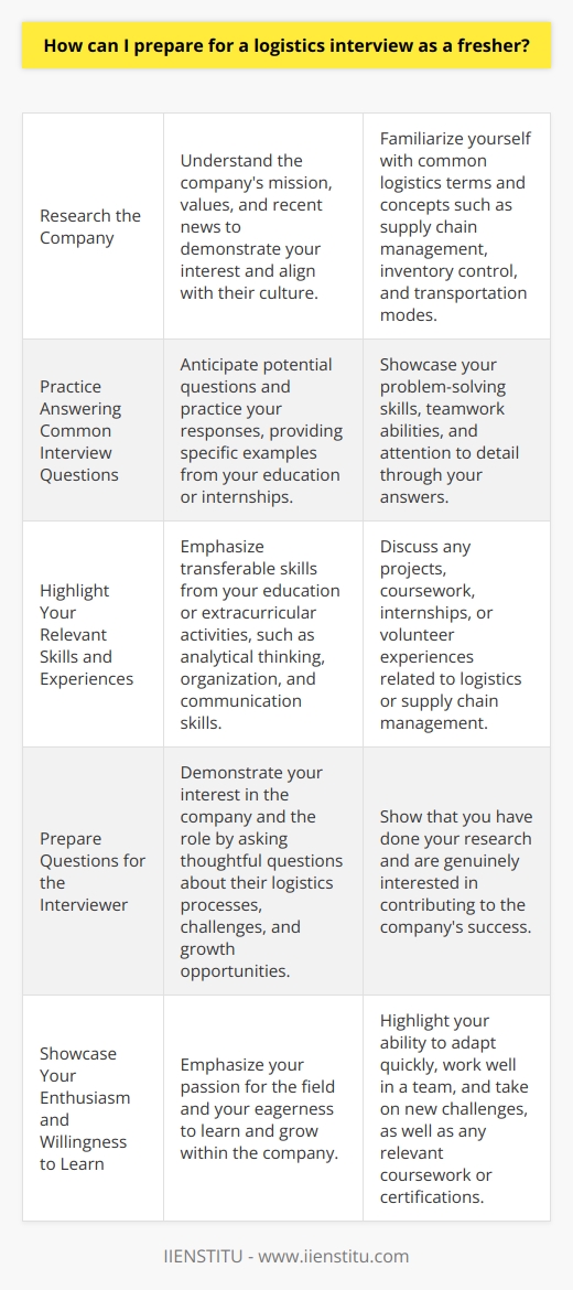 Preparing for a logistics interview as a fresher requires a combination of research, practice, and self-reflection. Start by thoroughly researching the company you are interviewing with, including its mission, values, and recent news. This will help you understand the company's culture and demonstrate your interest during the interview. Additionally, familiarize yourself with common logistics terms and concepts, such as supply chain management, inventory control, and transportation modes.Practice Answering Common Interview Questions:Anticipate potential questions the interviewer may ask and practice your responses. Common questions include discussing your strengths, weaknesses, and how you handle challenges. Provide specific examples from your education or internships that showcase your problem-solving skills, teamwork abilities, and attention to detail. Practice your answers out loud to improve your confidence and delivery.Highlight Your Relevant Skills and Experiences:Although you may not have direct logistics experience, emphasize transferable skills from your education or extracurricular activities. Discuss projects or coursework that required analytical thinking, organization, and communication skills. If you have any internships or volunteer experiences related to logistics or supply chain management, be sure to highlight those as well.Prepare Questions for the Interviewer:Demonstrate your interest in the company and the role by preparing thoughtful questions for the interviewer. Ask about the company's logistics processes, challenges they face, and opportunities for growth within the organization. This shows that you have done your research and are genuinely interested in contributing to the company's success.Showcase Your Enthusiasm and Willingness to Learn:As a fresher, employers understand that you may not have extensive logistics experience. Emphasize your enthusiasm for the field and your eagerness to learn and grow within the company. Discuss your ability to adapt quickly, work well in a team, and take on new challenges. Highlight any relevant coursework or certifications you have completed to show your commitment to professional development.Review Logistics Case Studies and Industry News:Familiarize yourself with real-world logistics challenges and solutions by reviewing case studies and industry news. This will help you understand the practical applications of logistics concepts and demonstrate your knowledge during the interview. Be prepared to discuss how you would approach similar challenges and offer potential solutions.Practice Your Communication Skills:Effective communication is crucial in logistics roles. Practice active listening, speaking clearly, and articulating your thoughts concisely. Be prepared to discuss how you would communicate with team members, suppliers, and customers to ensure smooth logistics operations.Dress Professionally and Arrive Early:Make a positive first impression by dressing professionally for the interview. Arrive at least 10-15 minutes early to allow time for parking and finding the interview location. Bring copies of your resume, a notebook, and a pen to take notes during the interview.By following these tips and dedicating time to preparation, you can increase your chances of success in a logistics interview as a fresher. Remember to stay confident, showcase your potential, and demonstrate your enthusiasm for the role and the company.