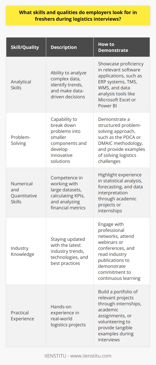 Analytical Skills and Problem-SolvingEmployers in the logistics industry place a strong emphasis on analytical skills and problem-solving abilities when interviewing freshers. They seek candidates who can analyze complex data, identify trends and patterns, and make data-driven decisions to optimize supply chain processes. Freshers should showcase their ability to think critically, break down problems into smaller components, and develop innovative solutions.During interviews, candidates may be presented with hypothetical scenarios or case studies related to logistics challenges. Employers assess how freshers approach these problems, their thought process, and their ability to propose practical solutions. Demonstrating a structured problem-solving approach, such as the PDCA (Plan-Do-Check-Act) cycle or the DMAIC (Define, Measure, Analyze, Improve, Control) methodology, can be advantageous.Freshers should also highlight their proficiency in relevant software applications commonly used in the logistics industry. This may include knowledge of Enterprise Resource Planning (ERP) systems, Transportation Management Systems (TMS), Warehouse Management Systems (WMS), and data analysis tools like Microsoft Excel or Power BI. Showcasing the ability to leverage technology to streamline processes and make informed decisions can set candidates apart.Additionally, employers value freshers who possess strong numerical and quantitative skills. Logistics often involves working with large datasets, calculating key performance indicators (KPIs), and analyzing financial metrics. Demonstrating competence in statistical analysis, forecasting, and data interpretation can be highly beneficial during interviews.To prepare for logistics interviews, freshers can engage in problem-solving exercises, such as case studies or simulations, to sharpen their analytical skills. They can also seek opportunities to work on real-world logistics projects through internships, academic projects, or volunteering. Building a portfolio of relevant projects can provide tangible examples to discuss during interviews.Furthermore, staying updated with the latest industry trends, technologies, and best practices is crucial. Freshers can read industry publications, attend webinars or conferences, and engage with professional networks to expand their knowledge and demonstrate their commitment to continuous learning.By showcasing strong analytical skills, problem-solving abilities, and proficiency in relevant software applications, freshers can position themselves as valuable assets to logistics organizations. Demonstrating the ability to analyze data, make informed decisions, and propose innovative solutions can significantly enhance their chances of success in logistics interviews.