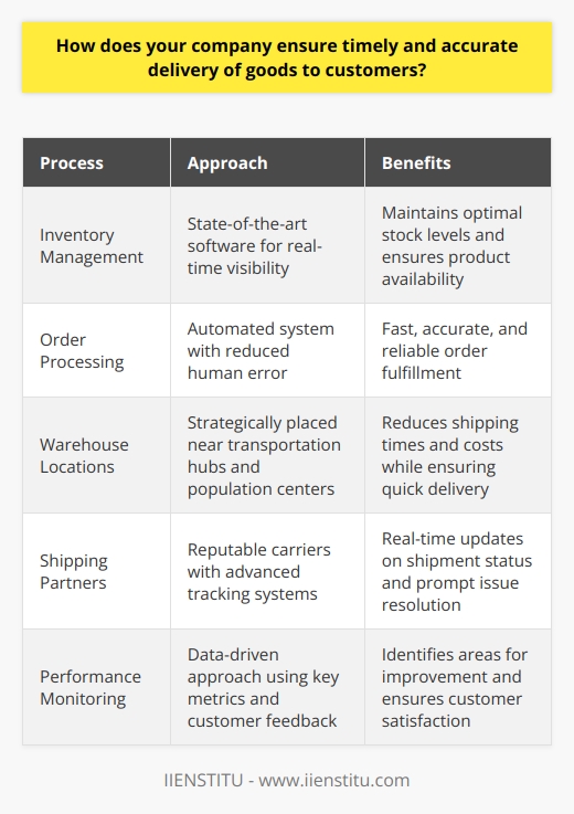 IIENSTITU's Approach to Timely and Accurate Delivery of GoodsAt IIENSTITU, we prioritize timely and accurate delivery of goods to our valued customers. We understand that receiving products on time and in perfect condition is crucial for customer satisfaction and loyalty. To achieve this, we have implemented a comprehensive logistics management system that optimizes our supply chain operations.Advanced Inventory Management:IIENSTITU utilizes state-of-the-art inventory management software that provides real-time visibility into our stock levels and locations. This allows us to maintain optimal inventory levels and quickly identify any potential shortages or oversupply. By closely monitoring our inventory, we ensure that products are always available when customers place their orders.Efficient Order Processing:Our order processing system is designed to be fast, accurate, and reliable. We have automated many aspects of the process, reducing the chances of human error and speeding up order fulfillment. As soon as an order is placed, it is automatically routed to our warehouse for picking, packing, and shipping.Strategic Warehouse Locations:IIENSTITU has strategically located our warehouses to be close to major transportation hubs and population centers. This proximity allows us to reduce shipping times and costs while ensuring that products reach customers quickly. Our warehouses are equipped with advanced technology and staffed by experienced professionals who efficiently manage the storage and handling of goods.Reliable Shipping Partners:We partner with reputable and reliable shipping carriers who have a proven track record of delivering products on time. Our shipping partners use advanced tracking systems that provide real-time updates on the status of each shipment. This allows us to monitor the progress of deliveries and quickly address any issues that may arise.Continuous Performance Monitoring:IIENSTITU continuously monitors our delivery performance using key metrics such as on-time delivery rates, order accuracy, and customer feedback. This data-driven approach allows us to identify areas for improvement and make necessary adjustments to our processes. We strive to exceed customer expectations by consistently delivering products on time and in perfect condition.Dedicated Customer Support:In the rare event that a delivery issue arises, our dedicated customer support team is ready to assist. We have multiple channels for customers to reach us, including phone, email, and live chat. Our team works diligently to resolve any concerns and ensure that customers are satisfied with their experience.At IIENSTITU, we are committed to providing exceptional service and ensuring timely and accurate delivery of goods. Through our advanced logistics management system, strategic warehouse locations, reliable shipping partners, and continuous performance monitoring, we strive to exceed customer expectations and build long-lasting relationships based on trust and reliability.