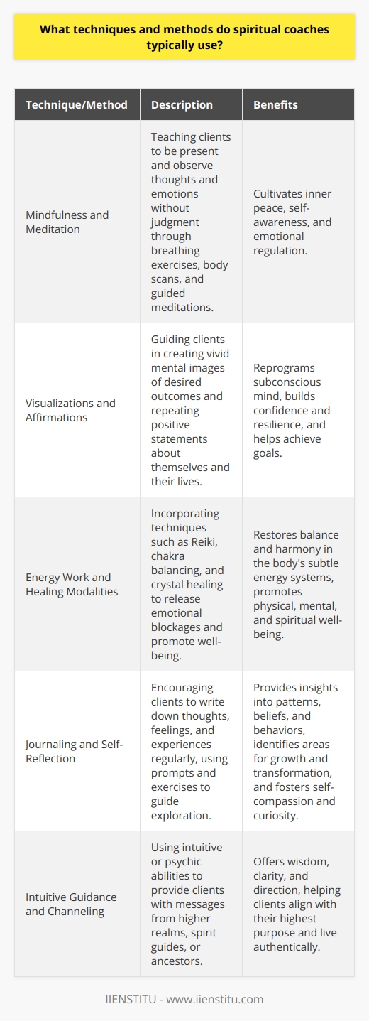 Spiritual coaches employ a variety of techniques and methods to guide their clients on their personal growth and self-discovery journeys. These techniques are designed to help clients develop a deeper understanding of themselves, their purpose, and their connection to the divine or universal energy.One of the foundational techniques used by spiritual coaches is the practice of mindfulness and meditation. By teaching clients how to be present in the moment and observe their thoughts and emotions without judgment, coaches help them cultivate inner peace and self-awareness. Mindfulness practices can include breathing exercises, body scans, and guided meditations tailored to the client's specific needs and goals.Visualizations and affirmations are another powerful tool in the spiritual coach's arsenal. Coaches guide clients in creating vivid mental images of their desired outcomes, encouraging them to engage all their senses in the process. By repeatedly affirming positive statements about themselves and their lives, clients can begin to reprogram their subconscious minds and build the confidence and resilience needed to overcome challenges and achieve their goals.Some spiritual coaches also incorporate energy work and healing modalities into their practice. Techniques such as Reiki, chakra balancing, and crystal healing are believed to help clients release emotional blockages and promote physical, mental, and spiritual well-being. These methods work with the body's subtle energy systems to restore balance and harmony, allowing clients to feel more grounded, centered, and connected to their inner wisdom.Journaling and self-reflection are essential components of many spiritual coaching programs. Coaches encourage clients to write down their thoughts, feelings, and experiences regularly, using prompts and exercises to guide their exploration. By examining their inner world through the lens of self-compassion and curiosity, clients can gain valuable insights into their patterns, beliefs, and behaviors, and identify areas for growth and transformation.Intuitive guidance and channeling are more esoteric techniques used by some spiritual coaches. Those who possess intuitive or psychic abilities may use their gifts to provide clients with messages from higher realms, spirit guides, or ancestors. While not all coaches incorporate these methods into their practice, those who do believe in the power of intuition and divine guidance to offer wisdom, clarity, and direction to their clients.Ultimately, the goal of spiritual coaching is to empower clients to connect with their inner wisdom, live authentically, and create fulfilling lives aligned with their highest purpose. By establishing a safe, non-judgmental space for exploration and using a variety of techniques and methods tailored to each client's unique needs and aspirations, spiritual coaches support their clients in becoming the best versions of themselves and living their truth with confidence and grace.