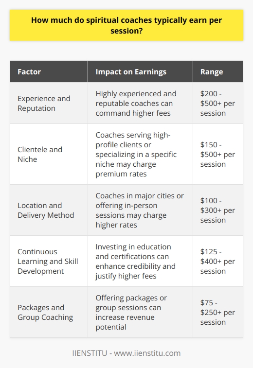 Spiritual coaches' earnings per session vary depending on factors such as experience, clientele, and location. According to industry reports, the average session fee for a spiritual coach ranges from $75 to $200. However, some highly sought-after coaches may charge upwards of $500 per session. The duration of a session also influences the cost, with longer sessions typically commanding higher fees.Factors Influencing Spiritual Coach EarningsExperience and ReputationA spiritual coach's experience and reputation play a significant role in determining their session fees. Coaches with years of experience and a proven track record of helping clients achieve their goals can command higher rates. Building a strong reputation through client testimonials, speaking engagements, and published works can also contribute to increased earnings.Clientele and NicheThe type of clients a spiritual coach serves can impact their earnings. Coaches who work with high-profile individuals, executives, or celebrities may charge premium rates for their services. Additionally, coaches who specialize in a particular niche, such as meditation, energy healing, or mindfulness, may be able to command higher fees due to their expertise.Location and Delivery MethodGeographic location can influence a spiritual coach's earnings. Coaches based in major cities or affluent areas may be able to charge higher rates compared to those in smaller towns. The delivery method of coaching sessions also affects pricing. In-person sessions often cost more than virtual sessions conducted via phone or video conferencing.Increasing Earnings as a Spiritual CoachContinuous Learning and Skill DevelopmentTo increase their earnings, spiritual coaches should invest in continuous learning and skill development. Attending workshops, obtaining certifications, and staying updated with the latest techniques and practices in the field can enhance a coach's credibility and value to clients. Expanding one's knowledge base allows coaches to offer a wider range of services and justify higher fees.Building a Strong Brand and Online PresenceEstablishing a strong personal brand and online presence can help spiritual coaches attract more clients and command higher rates. Creating a professional website, maintaining an active social media presence, and publishing valuable content can showcase a coach's expertise and build trust with potential clients. Investing in marketing and networking efforts can also lead to increased visibility and opportunities for higher-paying clients.Offering Packages and Group CoachingSpiritual coaches can increase their earnings by offering packages or group coaching sessions. Instead of charging for individual sessions, coaches can create packages that include multiple sessions at a discounted rate. Group coaching allows coaches to serve more clients simultaneously, maximizing their time and revenue potential. These strategies provide clients with more value while enabling coaches to earn more per hour.In conclusion, spiritual coaches' earnings per session vary based on factors such as experience, clientele, location, and delivery method. By continuously developing their skills, building a strong brand, and offering packages or group coaching, spiritual coaches can increase their earnings and create a thriving practice.