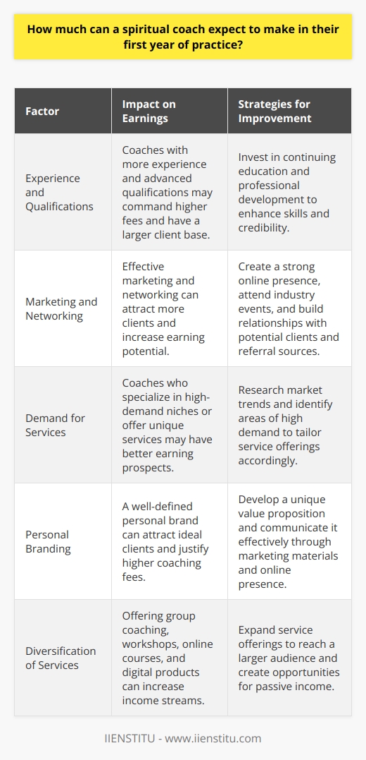 A spiritual coach's earnings in their first year of practice can vary significantly depending on several factors. These factors include their level of experience, marketing efforts, and the demand for their services. On average, a spiritual coach can expect to earn between $30,000 to $60,000 in their first year. However, some coaches may earn less than $30,000, while others can exceed $60,000.Factors Affecting EarningsExperience and QualificationsA spiritual coach's experience and qualifications can greatly influence their earning potential. Coaches with more experience and advanced qualifications may command higher fees. They may also have a larger client base and a better reputation in the industry.Marketing and NetworkingEffective marketing and networking are crucial for attracting clients and building a successful coaching practice. Coaches who invest time and resources in marketing and networking may see higher earnings in their first year. This can include creating a strong online presence, attending industry events, and building relationships with potential clients and referral sources.Demand for ServicesThe demand for spiritual coaching services can also impact a coach's earnings. Coaches who specialize in high-demand niches or offer unique services may have an easier time attracting clients and generating income. Additionally, coaches who work in areas with a higher concentration of potential clients may have better earning prospects.Strategies for Increasing EarningsDevelop a Strong BrandDeveloping a strong personal brand can help spiritual coaches differentiate themselves in a competitive market. A well-defined brand can attract ideal clients and justify higher coaching fees. Coaches should focus on creating a unique value proposition and communicating it effectively through their marketing materials and online presence.Offer Group Coaching and WorkshopsOffering group coaching sessions and workshops can help spiritual coaches reach a larger audience and generate additional income. Group programs allow coaches to serve more clients at once, often at a lower price point per participant. This can be an effective way to build a client base and increase earnings in the first year of practice.Expand Service OfferingsSpiritual coaches can increase their earning potential by expanding their service offerings. This may include offering additional coaching packages, creating online courses, or selling digital products. By diversifying their income streams, coaches can reduce their reliance on one-on-one coaching sessions and create more opportunities for passive income.ConclusionA spiritual coach's earnings in their first year of practice can range from $30,000 to $60,000 or more. Factors such as experience, marketing efforts, and demand for services can greatly impact a coach's income. By developing a strong brand, offering group programs, and expanding their service offerings, spiritual coaches can increase their earning potential and build a successful coaching practice.