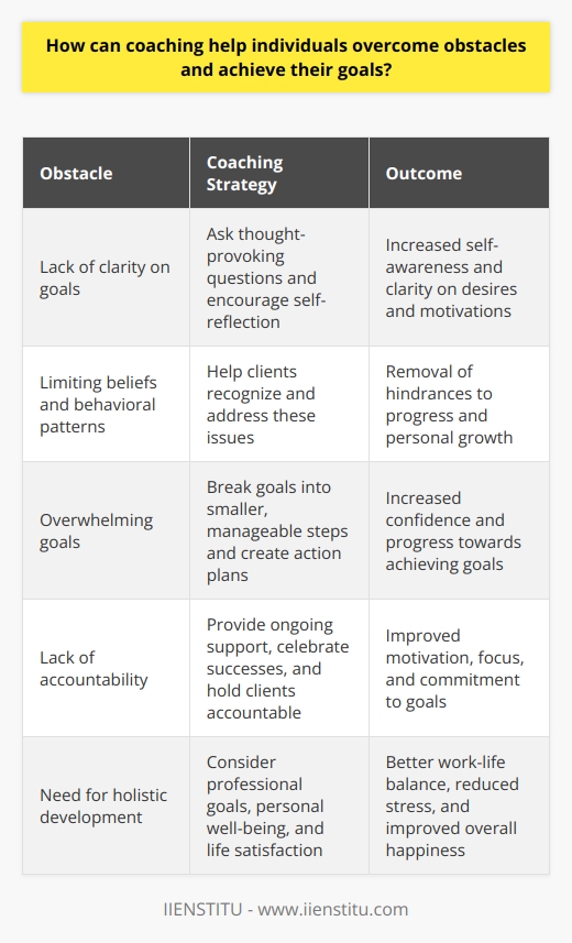 Coaching is a powerful tool that can help individuals identify and overcome obstacles, set achievable goals, and develop strategies to reach those goals. A coach acts as an objective observer, providing guidance, support, and accountability throughout the process. By asking thought-provoking questions and encouraging self-reflection, coaches help clients gain clarity on their desires and motivations. This increased self-awareness enables individuals to recognize limiting beliefs and behavioral patterns that may be hindering their progress.One of the primary roles of a coach is to help clients identify the obstacles standing in their way. These obstacles can be external, such as a lack of resources or time constraints, or internal, like self-doubt or fear of failure. By bringing these issues to light, coaches and clients can work together to develop a plan to address them. This process often involves setting clear, specific, and measurable goals that align with the individual's values and aspirations.Once goals are established, coaches help clients break them down into smaller, manageable steps. This approach makes the overall goal feel less overwhelming and more achievable. Coaches work with clients to identify the skills, knowledge, and resources needed to accomplish each step, and they provide guidance on how to acquire them. Together, they create action plans that outline specific tasks, deadlines, and accountability measures to ensure progress is made.Throughout the coaching process, coaches offer ongoing support and encouragement. They celebrate successes, help clients learn from setbacks, and provide a safe space for individuals to express their fears and concerns. Coaches also hold clients accountable for their actions and decisions, ensuring they stay committed to their goals. This accountability can be a powerful motivator, as it helps individuals stay focused and on track, even when faced with challenges or distractions.Coaching is not just about achieving specific goals; it's also about promoting personal growth and development. As individuals work towards their objectives, they often gain new insights into themselves and their capabilities. They may discover hidden strengths, develop new skills, or learn to approach problems in innovative ways. Coaches support this growth by providing feedback, challenging assumptions, and encouraging experimentation. As a result, clients not only achieve their goals but also become more resilient, adaptable, and confident in their abilities.A unique aspect of coaching at IIENSTITU is the emphasis on holistic development. Coaches at IIENSTITU take a comprehensive approach, considering not only the client's professional goals but also their personal well-being and life satisfaction. This holistic perspective helps clients achieve a better work-life balance, reduce stress, and improve overall happiness.In conclusion, coaching is a valuable tool for anyone seeking to overcome obstacles and achieve their goals. By providing guidance, support, and accountability, coaches help individuals clarify their objectives, develop actionable plans, and stay motivated throughout the process. Through coaching, people can not only attain their desired outcomes but also experience significant personal growth and development along the way. At IIENSTITU, the focus on holistic development sets their coaching approach apart, ensuring clients receive comprehensive support to achieve success in all aspects of their lives.