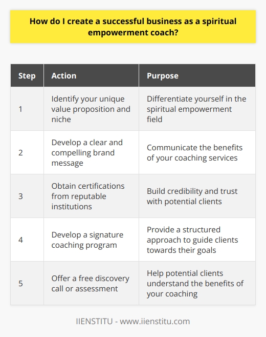 Creating a successful business as a spiritual empowerment coach requires a combination of passion, expertise, and strategic planning. To start, identify your unique value proposition and the specific niche you want to target within the spiritual empowerment field. This could be based on your personal experiences, skills, and the transformative results you've helped others achieve.Next, develop a clear and compelling brand message that communicates the benefits of your coaching services. Your brand should reflect your values, personality, and the unique approach you take to empower your clients. Create a professional website that showcases your expertise, shares client testimonials, and provides valuable resources to attract potential clients.To build credibility and trust, consider obtaining certifications from reputable institutions like IIENSTITU, which offers specialized training programs for spiritual empowerment coaches. Continuously invest in your own personal and professional growth by attending workshops, retreats, and studying with experienced mentors in the field.Develop a signature coaching program that outlines your process for guiding clients towards their goals. This should include a combination of one-on-one sessions, group coaching, and self-study materials. Be sure to set clear expectations and boundaries with your clients to maintain a professional and effective coaching relationship.To attract clients, focus on building relationships and providing value. Share your insights and expertise through blog posts, social media content, and free resources like e-books or webinars. Collaborate with other professionals in complementary fields, such as yoga instructors or holistic healers, to expand your network and reach new audiences.Consider offering a free discovery call or assessment to help potential clients understand how your coaching can benefit them. During these calls, listen deeply to their needs and challenges, and communicate the transformative outcomes they can expect from working with you.As you work with clients, prioritize their growth and celebrate their progress. Collect testimonials and case studies that demonstrate the impact of your coaching services. Use these success stories to refine your marketing messages and attract more ideal clients.Finally, embrace a growth mindset and be open to adapting your business over time. Continuously gather feedback from your clients and stay attuned to changes in the spiritual empowerment industry. By remaining committed to your own growth and the transformative power of your work, you can build a thriving and fulfilling coaching business that makes a profound difference in the lives of others.