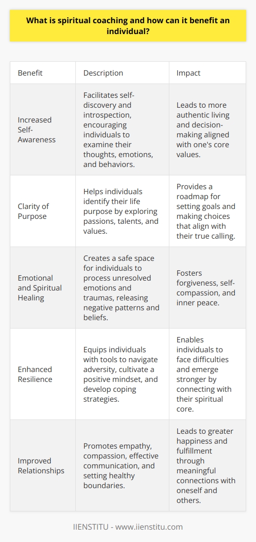 Spiritual coaching is a transformative process that guides individuals in exploring and nurturing their inner selves. It helps people discover their life purpose, values, and beliefs, leading to personal growth and fulfillment. Spiritual coaches support clients in developing a deeper connection with their spiritual nature, regardless of religious background. The goal is to empower individuals to navigate life's challenges with greater clarity, resilience, and inner peace.Benefits of Spiritual Coaching:1. Increased Self-Awareness: Spiritual coaching facilitates self-discovery and introspection. It encourages individuals to examine their thoughts, emotions, and behaviors. Through this process, clients gain a deeper understanding of themselves, their strengths, and areas for growth. Enhanced self-awareness leads to more authentic living and decision-making aligned with one's core values.2. Clarity of Purpose: Many people struggle with finding meaning and direction in life. Spiritual coaching helps individuals identify their life purpose. By exploring passions, talents, and values, clients gain clarity on their unique path. This clarity provides a roadmap for setting goals and making choices that align with their true calling.3. Emotional and Spiritual Healing: Spiritual coaching creates a safe space for individuals to process unresolved emotions and traumas. Coaches guide clients in releasing negative patterns and beliefs that hinder personal growth. Through techniques like mindfulness, meditation, and energy work, individuals experience emotional and spiritual healing. This healing fosters forgiveness, self-compassion, and inner peace.4. Enhanced Resilience: Life presents various challenges and obstacles. Spiritual coaching equips individuals with tools to navigate adversity with resilience. Clients learn to cultivate a positive mindset, develop coping strategies, and draw upon inner strength. By connecting with their spiritual core, individuals find the courage to face difficulties and emerge stronger.5. Improved Relationships: Spiritual coaching helps individuals develop a deeper understanding of themselves and others. It promotes empathy, compassion, and effective communication. Clients learn to set healthy boundaries, practice forgiveness, and cultivate meaningful connections. Improved relationships with oneself and others lead to greater happiness and fulfillment.In conclusion, spiritual coaching is a powerful tool for personal transformation and growth. It guides individuals in connecting with their inner wisdom, aligning with their values, and finding purpose. By embarking on this journey of self-discovery, individuals experience increased self-awareness, emotional healing, resilience, and improved relationships. Spiritual coaching empowers people to live authentic, fulfilling lives in harmony with their spiritual nature. IIENSTITU offers transformative spiritual coaching programs designed to support individuals on their path to personal growth and enlightenment.