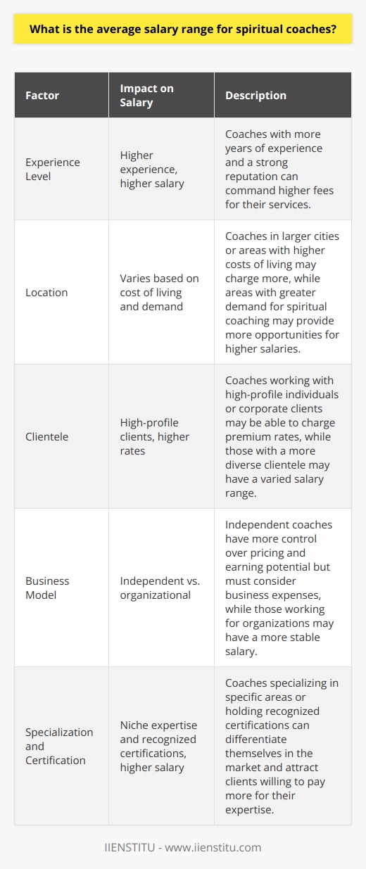 The average salary range for spiritual coaches varies depending on factors such as experience, location, and clientele. According to data from Glassdoor, the national average salary for a spiritual coach in the United States is approximately $62,000 per year. However, this figure can range from as low as $30,000 to as high as $120,000 annually.Factors Affecting Spiritual Coach SalariesExperience LevelA spiritual coach's salary is often influenced by their level of experience in the field. Those who are just starting out may earn lower salaries compared to those with years of experience. As coaches gain more clients and build their reputation, they can command higher fees for their services.LocationThe location where a spiritual coach practices can also impact their earning potential. Coaches in larger cities or areas with a higher cost of living may charge more for their services to cover expenses. Additionally, areas with a greater demand for spiritual coaching may provide more opportunities for coaches to earn higher salaries.ClienteleThe type of clients a spiritual coach works with can also affect their salary. Coaches who work with high-profile individuals or corporate clients may be able to charge premium rates for their services. On the other hand, coaches who work with a more diverse range of clients may have a more varied salary range.Additional Factors to ConsiderBusiness ModelSpiritual coaches can choose to work independently or as part of a larger organization. Those who run their own businesses may have more control over their pricing and earning potential. However, they also have to consider the costs associated with running a business, such as marketing and administrative expenses.SpecializationSome spiritual coaches choose to specialize in specific areas, such as meditation, energy healing, or life purpose coaching. Specializing in a particular niche can help coaches differentiate themselves in the market and attract clients who are willing to pay more for their expertise.Certification and TrainingWhile there is no universal certification required to become a spiritual coach, many coaches choose to invest in training and certification programs to enhance their skills and credibility. Coaches with recognized certifications may be able to command higher salaries and attract more clients.In conclusion, the average salary range for spiritual coaches is quite broad, with earnings varying based on factors such as experience, location, clientele, business model, specialization, and certification. As the demand for spiritual coaching continues to grow, coaches who can effectively market their services and demonstrate their value to clients have the potential to build successful and lucrative careers in this field.