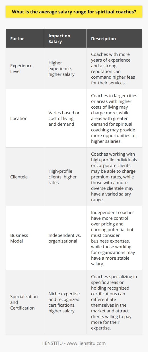 The average salary range for spiritual coaches varies depending on factors such as experience, location, and clientele. According to data from Glassdoor, the national average salary for a spiritual coach in the United States is approximately $62,000 per year. However, this figure can range from as low as $30,000 to as high as $120,000 annually.Factors Affecting Spiritual Coach SalariesExperience LevelA spiritual coach's salary is often influenced by their level of experience in the field. Those who are just starting out may earn lower salaries compared to those with years of experience. As coaches gain more clients and build their reputation, they can command higher fees for their services.LocationThe location where a spiritual coach practices can also impact their earning potential. Coaches in larger cities or areas with a higher cost of living may charge more for their services to cover expenses. Additionally, areas with a greater demand for spiritual coaching may provide more opportunities for coaches to earn higher salaries.ClienteleThe type of clients a spiritual coach works with can also affect their salary. Coaches who work with high-profile individuals or corporate clients may be able to charge premium rates for their services. On the other hand, coaches who work with a more diverse range of clients may have a more varied salary range.Additional Factors to ConsiderBusiness ModelSpiritual coaches can choose to work independently or as part of a larger organization. Those who run their own businesses may have more control over their pricing and earning potential. However, they also have to consider the costs associated with running a business, such as marketing and administrative expenses.SpecializationSome spiritual coaches choose to specialize in specific areas, such as meditation, energy healing, or life purpose coaching. Specializing in a particular niche can help coaches differentiate themselves in the market and attract clients who are willing to pay more for their expertise.Certification and TrainingWhile there is no universal certification required to become a spiritual coach, many coaches choose to invest in training and certification programs to enhance their skills and credibility. Coaches with recognized certifications may be able to command higher salaries and attract more clients.In conclusion, the average salary range for spiritual coaches is quite broad, with earnings varying based on factors such as experience, location, clientele, business model, specialization, and certification. As the demand for spiritual coaching continues to grow, coaches who can effectively market their services and demonstrate their value to clients have the potential to build successful and lucrative careers in this field.