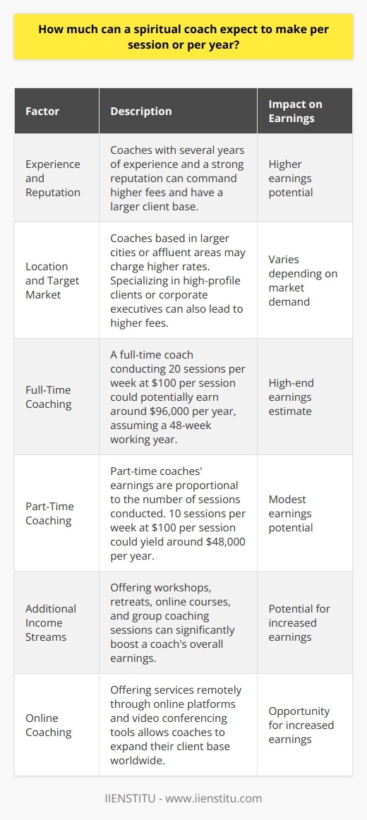 The earnings of a spiritual coach can vary significantly depending on factors such as experience, clientele, and location. According to recent surveys, spiritual coaches typically charge between $75 to $200 per session. The duration of these sessions can range from 60 to 90 minutes. Coaches with established reputations and a strong client base may even charge higher rates.Factors Influencing EarningsExperience and ReputationA spiritual coach's earnings are often directly related to their level of experience and reputation within the industry. Coaches who have been practicing for several years and have built a strong reputation can command higher fees. They may also have a larger client base, leading to a more consistent income stream.Location and Target MarketThe location where a spiritual coach practices can also impact their earnings. Coaches based in larger cities or affluent areas may be able to charge higher rates. Additionally, the target market a coach serves can influence their earnings. Coaches who specialize in working with high-profile clients or corporate executives may have higher fees.Annual Earnings PotentialThe annual earnings of a spiritual coach can vary greatly based on the number of clients they serve and the frequency of sessions. A full-time spiritual coach who conducts an average of 20 sessions per week at a rate of $100 per session could potentially earn around $96,000 per year, assuming a 48-week working year. However, it's important to note that this is a high-end estimate, and many coaches may earn less, especially when starting out.Part-Time CoachingSome spiritual coaches choose to work part-time while maintaining other sources of income. In such cases, their annual earnings from coaching would be proportional to the number of sessions they conduct. For example, a coach who conducts 10 sessions per week at $100 per session could earn around $48,000 per year from their coaching practice.Additional Income StreamsMany spiritual coaches also generate income through additional offerings such as workshops, retreats, and online courses. These additional income streams can significantly boost a coach's overall earnings. Some coaches may also offer group coaching sessions, which can be more affordable for clients while still providing a profitable revenue stream for the coach.Online CoachingWith the rise of online platforms and video conferencing tools, many spiritual coaches now offer their services remotely. Online coaching can be a lucrative option, as it allows coaches to work with clients from anywhere in the world. This can help expand their client base and potentially increase their earnings.In conclusion, the earnings of a spiritual coach can vary widely based on factors such as experience, location, and target market. While some coaches may earn six-figure incomes, others may generate more modest earnings. As with any career, building a successful spiritual coaching practice requires time, effort, and dedication.