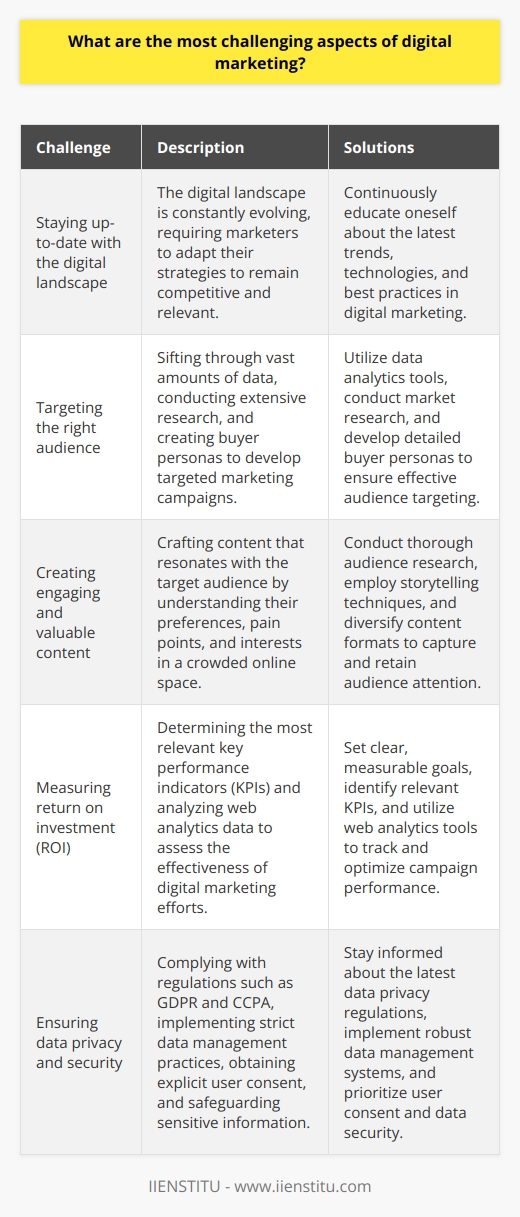 The most challenging aspects of digital marketing are:1. Staying up-to-date with the constantly evolving digital landscape and adapting strategies to remain competitive and relevant.2. Targeting the right audience by sifting through vast amounts of data, conducting extensive research, and creating buyer personas to develop targeted marketing campaigns.3. Creating engaging and valuable content that resonates with the target audience by understanding their preferences, pain points, and interests in a crowded online space.4. Measuring the return on investment (ROI) of digital marketing efforts by determining the most relevant key performance indicators (KPIs) and analyzing web analytics data.5. Staying ahead of the competition by continuously innovating, being creative, and experimenting with new strategies and tactics while monitoring competitors' activities.6. Ensuring data privacy and security by complying with regulations such as GDPR and CCPA, implementing strict data management practices, obtaining explicit user consent, and safeguarding sensitive information.7. Balancing personalization and privacy by delivering targeted, relevant content without overstepping boundaries or invading users' privacy.8. Adapting to changing consumer behaviors and expectations driven by technological advancements such as mobile devices and voice search.To overcome these challenges, digital marketers must be agile, adaptable, and data-driven. They must stay informed about the latest trends, target the right audience, create engaging content, measure ROI, stay ahead of the competition, ensure data privacy and security, balance personalization and privacy, and adapt to changing consumer behaviors. By addressing these challenges effectively, digital marketers can achieve success in the ever-evolving digital landscape.
