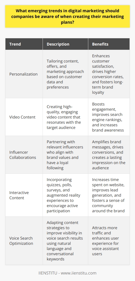 Emerging Trends in Digital Marketing for Companies to ConsiderPersonalizationIn today's digital landscape, personalization has become a critical aspect of effective marketing strategies. By leveraging data analytics and artificial intelligence, companies can gain valuable insights into their customers' preferences, behaviors, and purchasing patterns. This information allows businesses to tailor their content, offers, and overall marketing approach to individual customers, creating a more engaging and relevant experience. Personalized marketing not only enhances customer satisfaction but also drives higher conversion rates and fosters long-term brand loyalty.The Power of Video ContentVideo content has emerged as a dominant force across various digital platforms, captivating audiences and delivering information in a compelling and easily digestible format. From social media feeds to website landing pages, video has become the preferred medium for consuming content. To capitalize on this trend, companies should allocate resources towards creating high-quality, engaging video content that resonates with their target audience. This can include product demonstrations, tutorials, behind-the-scenes footage, and brand storytelling. By incorporating video into their marketing strategies, businesses can boost engagement, improve search engine rankings, and increase brand awareness.Influencer CollaborationsInfluencer marketing has proven to be a powerful tool for reaching and engaging target audiences. By collaborating with influencers who align with a company's values and have a strong, loyal following, brands can amplify their messages and drive conversions. When selecting influencers for partnerships, it is essential to prioritize authenticity, relevance, and engagement rates rather than solely focusing on follower counts. Building long-term relationships with influencers can lead to more genuine and impactful campaigns that resonate with the audience and create a lasting impression.Interactive Content ExperiencesEngaging customers through interactive content has become increasingly important in the digital age. Interactive elements such as quizzes, polls, surveys, and augmented reality experiences encourage active participation and create memorable brand interactions. By providing value and entertainment, interactive content can increase time spent on a website, improve lead generation, and foster a sense of community around a brand. Companies should explore innovative ways to incorporate interactive content into their marketing strategies to stand out in a crowded digital space and create lasting connections with their audience.Optimizing for Voice SearchWith the growing adoption of voice assistants like Siri, Alexa, and Google Assistant, optimizing content for voice search has become a crucial consideration for businesses. As more people rely on voice commands to search for information, products, and services, companies need to adapt their content strategies accordingly. To improve their chances of appearing in voice search results, businesses should focus on using natural language and conversational keywords in their content. Additionally, ensuring that website content is structured with clear headings, concise answers, and relevant information can enhance voice search visibility and attract more traffic.Chatbots and Conversational MarketingChatbots and conversational marketing are revolutionizing the way businesses interact with customers in the digital realm. By implementing chatbots on websites and social media platforms, companies can provide instant support, answer common questions, and guide customers through the buying process. Chatbots not only improve customer experience by offering 24/7 assistance but also collect valuable data and insights that can be used to personalize future interactions. Conversational marketing allows businesses to engage with customers in real-time, build relationships, and streamline the purchasing journey.Leveraging Social Media StoriesSocial media stories, particularly on platforms like Instagram and Facebook, have gained immense popularity among users. These ephemeral, visual-centric posts offer companies a unique opportunity to share authentic, behind-the-scenes content and create a sense of immediacy and exclusivity. By leveraging the stories format, businesses can showcase their brand personality, announce limited-time offers, and drive traffic to their website or landing pages. To maximize the impact of social media stories, companies should focus on creating visually appealing, engaging content that aligns with their brand identity and resonates with their target audience.By staying informed about these emerging trends and strategically incorporating them into their marketing plans, companies can effectively engage with their target audience, build brand loyalty, and drive business growth in the ever-evolving digital landscape.