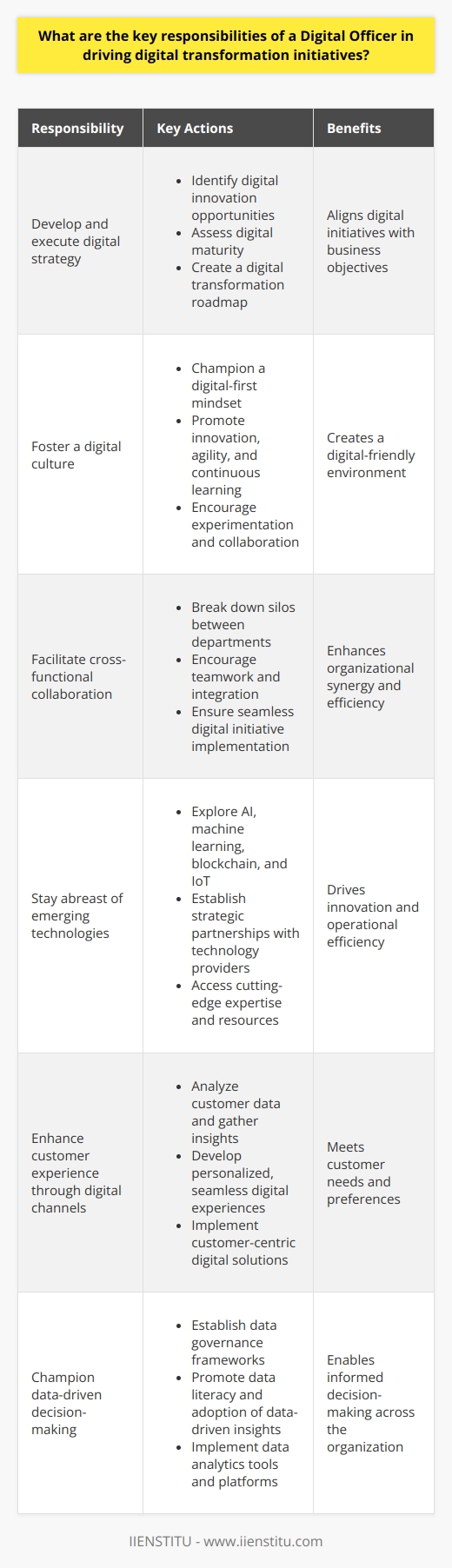 As a Digital Officer, one of the key responsibilities is to develop and execute a comprehensive digital strategy that aligns with the organization's overall business objectives. This involves identifying opportunities for digital innovation, assessing the company's digital maturity, and creating a roadmap for digital transformation. The Digital Officer must ensure that the strategy is effectively communicated and executed across all levels of the organization.Fostering a digital culture is another critical aspect of the Digital Officer's role. They must champion a digital-first mindset and promote a culture of innovation, agility, and continuous learning. Encouraging experimentation, risk-taking, and collaboration among teams is essential to create a digital-friendly environment.The Digital Officer also plays a vital role in facilitating cross-functional collaboration between various departments, such as IT, marketing, operations, and customer service. Breaking down silos and encouraging teamwork is crucial to ensure that digital initiatives are integrated seamlessly across the organization.Staying abreast of emerging technologies and assessing their potential impact on the business is another key responsibility of the Digital Officer. They must explore opportunities to leverage technologies such as artificial intelligence, machine learning, blockchain, and the Internet of Things to drive innovation and improve operational efficiency. Establishing strategic partnerships with technology providers, startups, and digital agencies is essential to access cutting-edge technologies, expertise, and resources that can accelerate the organization's digital transformation journey.Enhancing the customer experience through digital channels is a top priority for the Digital Officer. They must analyze customer data, gather insights, and develop strategies to deliver personalized, seamless, and engaging digital experiences across various touchpoints. Implementing customer-centric digital solutions, such as mobile apps, chatbots, and self-service portals, is crucial to meet customer needs and preferences.Finally, the Digital Officer must champion the use of data and analytics to inform decision-making processes. Establishing data governance frameworks, promoting data literacy, and encouraging the adoption of data-driven insights across the organization is essential. Implementing data analytics tools and platforms to enable real-time data analysis and visualization is critical to ensure that relevant stakeholders have access to actionable insights to make informed decisions.
