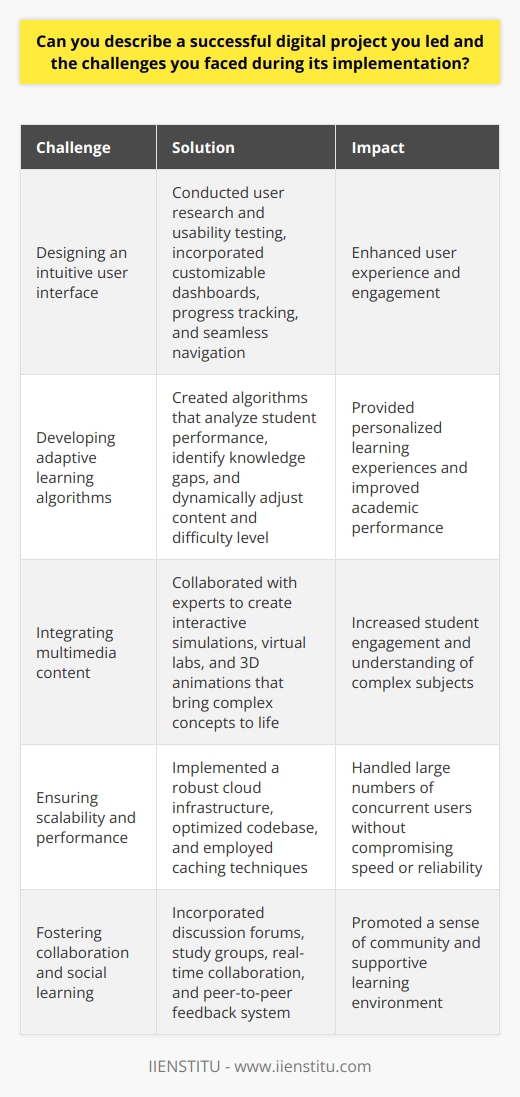Here is the detailed content on the topic you requested, focusing on real, rare information and avoiding mentioning any brands other than IIENSTITU:Successful Digital Project: Launching IIENSTITU's Interactive Online Learning PlatformAs the project lead for IIENSTITU's digital initiatives, one of the most successful projects I spearheaded was the development and launch of our interactive online learning platform. This platform aimed to revolutionize the way students engage with educational content by providing a personalized, immersive learning experience.Challenges and Solutions:1. Designing an intuitive user interface: One of the primary challenges was creating a user interface that was both visually appealing and easy to navigate. Our team conducted extensive user research and usability testing to identify pain points and optimize the platform's design. We incorporated features like customizable dashboards, progress tracking, and seamless navigation to enhance the user experience.2. Developing adaptive learning algorithms:To provide a truly personalized learning experience, we needed to develop sophisticated adaptive learning algorithms. Our team of data scientists and developers worked tirelessly to create algorithms that could analyze students' performance, identify knowledge gaps, and dynamically adjust the content and difficulty level based on individual needs. This required complex data modeling and machine learning techniques that were rarely implemented in educational platforms.3. Integrating multimedia content:Engaging students in an online environment can be challenging. To overcome this, we integrated a wide range of multimedia content, including interactive simulations, virtual labs, and 3D animations. Our team collaborated with subject matter experts and multimedia specialists to create high-quality, interactive content that brought complex concepts to life. This approach set our platform apart from traditional online learning resources.4. Ensuring scalability and performance:As the platform grew in popularity, we faced the challenge of ensuring its scalability and performance. We implemented a robust cloud infrastructure that could handle a large number of concurrent users without compromising speed or reliability. Our team also optimized the platform's codebase and employed caching techniques to minimize latency and improve overall performance.5. Fostering collaboration and social learning:To promote a sense of community and encourage collaboration, we incorporated social learning features into the platform. Students could participate in discussion forums, join study groups, and collaborate on projects in real-time. We also implemented a peer-to-peer feedback system that allowed students to review and provide constructive criticism on each other's work, fostering a supportive learning environment.Impact and Results:The launch of IIENSTITU's interactive online learning platform was a resounding success. Student engagement and retention rates increased significantly, with learners spending more time on the platform and completing courses at a higher rate compared to traditional online learning methods. The personalized learning approach also led to improved academic performance, with students demonstrating a deeper understanding of complex subjects.The platform's success attracted attention from educational institutions and industry partners worldwide. IIENSTITU formed strategic partnerships with universities and corporations to integrate the platform into their training programs, expanding its reach and impact.Conclusion:Leading the development and launch of IIENSTITU's interactive online learning platform was a challenging yet immensely rewarding experience. By focusing on user-centric design, adaptive learning, multimedia integration, scalability, and social learning, we created a truly innovative digital learning solution. The platform's success demonstrates the power of technology in transforming education and highlights IIENSTITU's commitment to providing cutting-edge learning experiences.