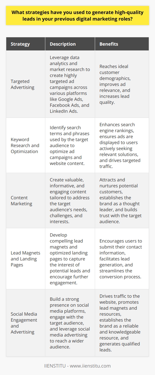 The secret to generating high-quality leads in digital marketing lies in employing a multi-faceted approach that combines targeted advertising, content marketing, and social media engagement. By leveraging data analytics and conducting thorough market research, digital marketers can identify their ideal customer demographics, interests, and behaviors, enabling them to create highly targeted ad campaigns across various platforms like Google Ads, Facebook Ads, and LinkedIn Ads.Keyword research and optimization play a crucial role in enhancing the effectiveness of targeted advertising. By identifying the search terms and phrases that the target audience uses when seeking products or services, marketers can optimize ad campaigns and website content to improve search engine rankings and ensure ads are displayed to users actively seeking relevant solutions.Content marketing is another powerful strategy for generating high-quality leads. Creating valuable, informative, and engaging content tailored to address the target audiences needs, challenges, and interests can attract and nurture potential customers throughout their buyers journey. Developing a comprehensive content strategy that includes blog posts, whitepapers, e-books, infographics, and videos helps establish the brand as a thought leader and builds trust with potential customers.To maximize the lead generation potential of content marketing efforts, creating compelling lead magnets and optimized landing pages is essential. Lead magnets, such as e-books, checklists, or templates, offered in exchange for contact information, can capture the interest of potential leads and encourage further engagement. Well-designed landing pages with clear calls-to-action, persuasive copy, and streamlined forms make it easy for users to submit their information and become leads.Social media engagement is another key component of a successful lead-generation strategy. Building a strong presence on platforms like LinkedIn, Twitter, and Facebook allows for direct engagement with the target audience, sharing valuable content, and driving traffic back to the website. Implementing social media campaigns that promote lead magnets, webinars, and other resources encourages users to take action and become leads. Active participation in industry discussions, answering questions, and providing helpful insights further establishes the brand as a reliable and knowledgeable resource.To amplify the reach and impact of social media efforts, leveraging social media advertising is crucial. Creating targeted ads on LinkedIn and Facebook can reach a wider audience and drive more qualified leads to the website. These ads should showcase the unique value proposition, highlight key offerings, and encourage specific actions, such as downloading a resource or scheduling a consultation.Measuring and optimizing performance is essential to ensure the continued success of lead generation strategies. Setting up robust tracking and analytics systems to monitor key metrics like lead volume, conversion rates, and cost per lead enables data-driven decisions and campaign optimization. Conducting A/B tests, refining targeting criteria, and continuously iterating on ad copy and landing page design help maximize lead generation results.By implementing a combination of these strategies and continuously analyzing and optimizing performance, digital marketers can generate a consistent stream of high-quality leads that contribute to the growth and success of their organizations.