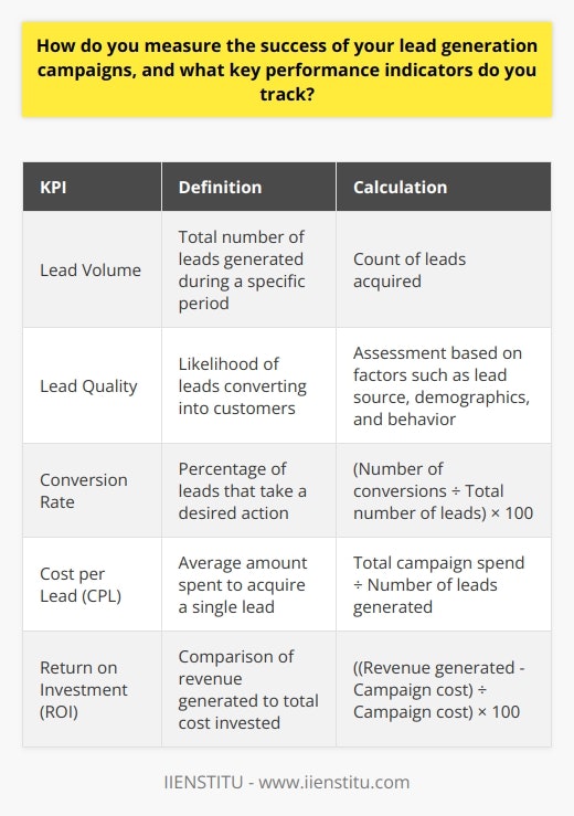 How do you measure the success of your lead generation campaigns, and what key performance indicators do you track?Measuring the success of lead generation campaigns is crucial for optimizing marketing efforts and achieving business goals. Key performance indicators (KPIs) provide valuable insights into the effectiveness of these campaigns. By tracking and analyzing relevant metrics, marketers can make data-driven decisions to improve their strategies and maximize ROI.Essential KPIs for Lead Generation CampaignsTo assess the success of lead generation campaigns, marketers should focus on several critical KPIs:1. Lead VolumeLead volume refers to the total number of leads generated during a specific period. This KPI helps determine whether the campaign is attracting enough potential customers. However, it's essential to consider lead quality alongside volume to ensure that the leads are likely to convert.2. Lead QualityLead quality measures the likelihood of leads converting into customers. High-quality leads are more engaged, interested, and fit the ideal customer profile. Marketers can assess lead quality by considering factors such as lead source, demographic information, and behavior on the website or landing page.3. Conversion RateConversion rate is the percentage of leads that take a desired action, such as making a purchase or requesting a demo. This KPI directly reflects the effectiveness of the lead generation campaign in persuading leads to move further down the sales funnel.Calculating Conversion RateTo calculate the conversion rate, divide the number of conversions by the total number of leads and multiply by 100. For example, if a campaign generates 100 leads and 10 of them convert, the conversion rate would be 10%.4. Cost per Lead (CPL)Cost per Lead measures the average amount spent to acquire a single lead. To calculate CPL, divide the total campaign spend by the number of leads generated. This KPI helps marketers assess the financial efficiency of their lead generation efforts and optimize their budget allocation.5. Return on Investment (ROI)ROI compares the revenue generated from the campaign to the total cost invested. It helps determine whether the lead generation campaign is profitable and justifies the marketing spend. To calculate ROI, subtract the campaign cost from the revenue generated, then divide by the campaign cost and multiply by 100.Tracking and Analyzing KPIsTo effectively track and analyze lead generation KPIs, marketers should:1. Set Clear GoalsDefine specific, measurable, achievable, relevant, and time-bound (SMART) goals for each KPI. This provides a benchmark to measure campaign performance against.2. Use Analytics ToolsLeverage analytics tools like Google Analytics, marketing automation platforms, and CRM systems to collect and analyze data. These tools provide valuable insights into user behavior, lead sources, and campaign performance.3. Monitor KPIs RegularlyContinuously monitor KPIs throughout the campaign to identify trends, successes, and areas for improvement. Regular monitoring allows for timely adjustments to optimize performance.4. Conduct A/B TestingImplement A/B testing to compare different campaign elements, such as landing pages, ad copy, and offers. This helps identify the most effective strategies for generating high-quality leads and improving conversion rates.ConclusionMeasuring the success of lead generation campaigns through relevant KPIs is essential for driving business growth. By tracking lead volume, quality, conversion rate, cost per lead, and ROI, marketers can gain valuable insights into campaign performance. Regularly monitoring and analyzing these KPIs allows for data-driven optimization and improved lead generation results.