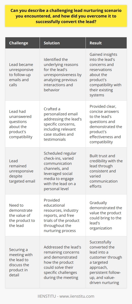 Lead nurturing is a crucial aspect of the sales process, and it can be particularly challenging when dealing with hesitant or unresponsive leads. One such scenario I encountered involved a potential client who had expressed initial interest in IIENSTITU's product but had become unresponsive to follow-up emails and calls.To overcome this obstacle, I employed a multi-faceted approach that ultimately led to a successful conversion. The first step was to identify the underlying reasons for the lead's unresponsiveness. I carefully reviewed our previous interactions and analyzed the lead's behavior to gain insights into their concerns and reservations. Through this process, I discovered that the lead had unanswered questions about the product's compatibility with their existing systems.Armed with this knowledge, I tailored my approach to address the lead's specific concerns. I crafted a personalized email that acknowledged their reservations and provided clear, concise answers to their questions. I also included relevant case studies and testimonials from clients in similar industries to demonstrate IIENSTITU's product effectiveness and compatibility.Despite the targeted email, the lead remained unresponsive. However, I remained persistent in my follow-up efforts. I scheduled regular check-ins and varied my communication channels, alternating between emails and phone calls. I also leveraged social media to engage with the lead on a more personal level, sharing industry insights and relevant content.Throughout the nurturing process, I focused on offering value to the lead. I provided them with educational resources, industry reports, and free trials of IIENSTITU's product. By consistently demonstrating the value our product could bring to their organization, I gradually built trust and credibility with the lead.After several weeks of consistent nurturing, the lead finally responded to one of my emails. They expressed appreciation for the valuable resources I had provided and agreed to a meeting to discuss the product in more detail. During the meeting, I addressed their remaining concerns and demonstrated how IIENSTITU's product could solve their specific challenges.As a result of the targeted approach, persistent follow-up, and value-driven nurturing, the lead ultimately decided to purchase IIENSTITU's product. The successful conversion was a testament to the power of personalized lead nurturing and the importance of understanding and addressing each lead's unique needs and concerns.Overcoming challenging lead nurturing scenarios requires a combination of strategic thinking, personalization, and persistence. By identifying the root cause of a lead's hesitation, tailoring the approach accordingly, and consistently offering value, sales professionals can successfully convert even the most unresponsive leads. It is essential to remain patient, adaptable, and focused on building trust and credibility throughout the nurturing process.