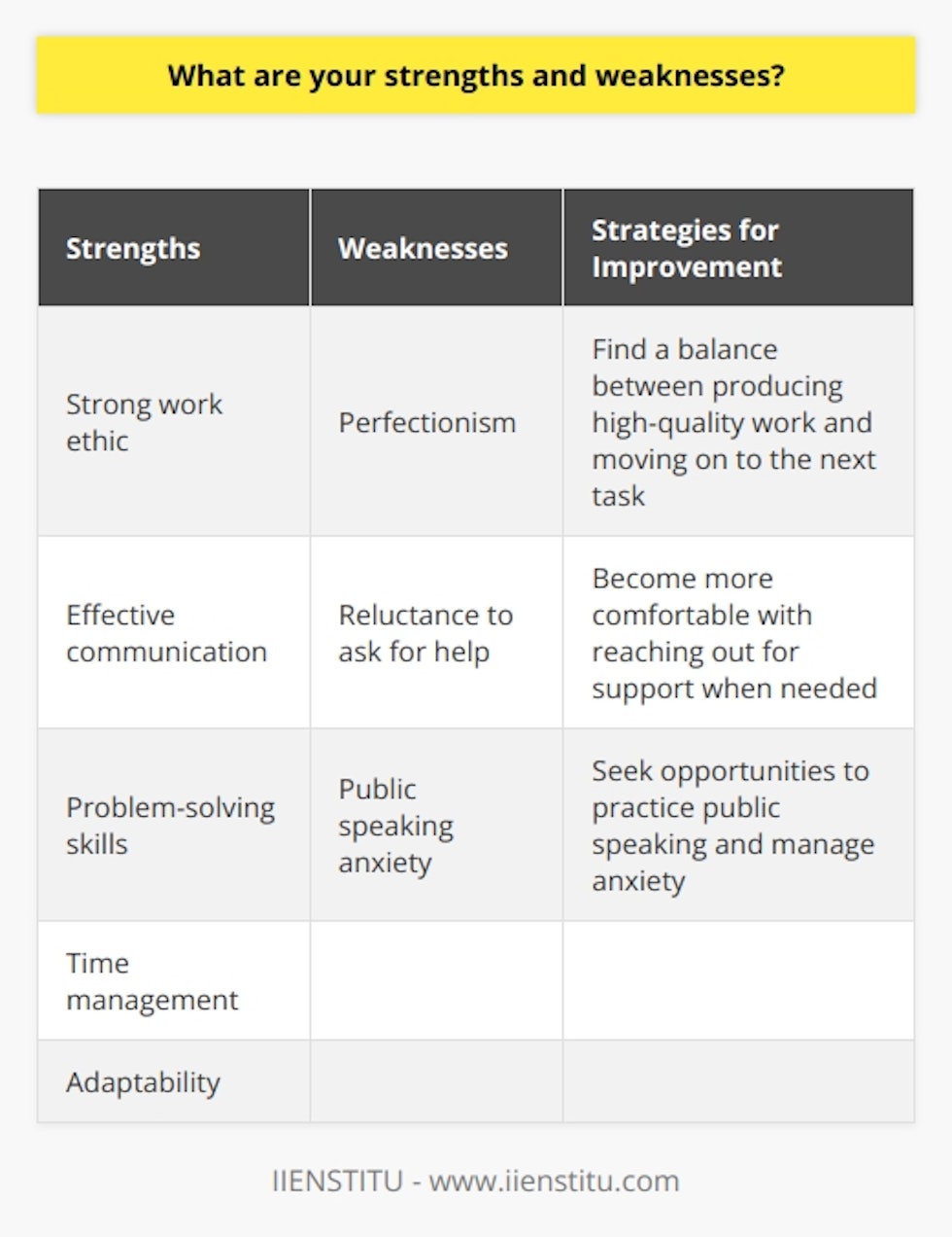 Identifying ones strengths and weaknesses is a crucial aspect of personal and professional development. Strengths are the qualities and skills that an individual excels in, while weaknesses are areas that need improvement. Recognizing these traits allows for a better understanding of oneself and helps in setting goals for growth. Strengths One of my primary strengths is my strong work ethic. I am dedicated to completing tasks efficiently and effectively. I possess excellent time management skills, which enable me to prioritize and meet deadlines consistently. Additionally, I am a quick learner and adapt well to new situations and challenges. Another strength I possess is my ability to communicate effectively. I can articulate my thoughts and ideas clearly, both verbally and in writing. This skill proves invaluable when collaborating with others, as it facilitates the exchange of information and ensures that everyone is on the same page. Problem-solving is another area in which I excel. I approach challenges with a logical and analytical mindset, breaking them down into smaller, manageable components. I am able to think critically and consider multiple perspectives when seeking solutions. This strength allows me to find innovative ways to overcome obstacles and achieve desired outcomes. Weaknesses Despite my strengths, I also acknowledge that I have weaknesses that I need to address. One of my weaknesses is my tendency to be a perfectionist. While striving for excellence is admirable, it can sometimes lead to spending too much time on a task, trying to make it flawless. I am working on finding a balance between producing high-quality work and knowing when to move on to the next task. Another weakness I have identified is my reluctance to ask for help when needed. I have a strong sense of independence and often try to tackle challenges on my own. However, I have come to realize that seeking assistance from others can lead to more efficient problem-solving and personal growth. I am actively working on becoming more comfortable with reaching out for support when necessary. Public speaking is an area that I find challenging. While I am confident in my ability to communicate in small groups, I experience nervousness when speaking in front of larger audiences. To overcome this weakness, I am actively seeking opportunities to practice public speaking and am working on techniques to manage my anxiety in these situations. Conclusion In conclusion, recognizing ones strengths and weaknesses is an ongoing process that requires self-reflection and a willingness to improve. By leveraging my strengths, such as my strong work ethic, effective communication skills, and problem-solving abilities, I can contribute positively to my personal and professional endeavors. Simultaneously, by acknowledging and addressing my weaknesses, including perfectionism, reluctance to seek help, and public speaking anxiety, I can continue to grow and develop as an individual.