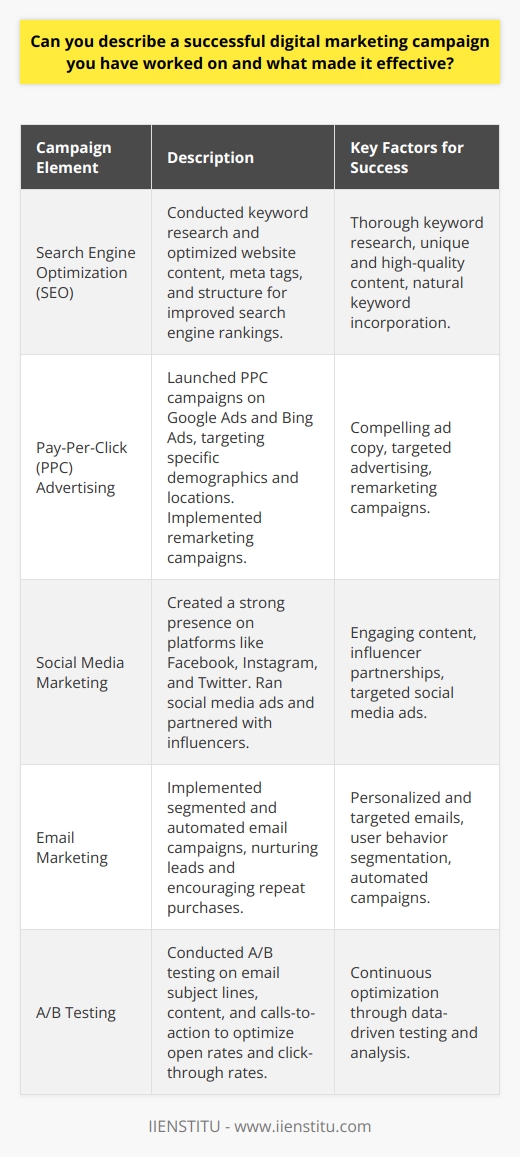 One successful digital marketing campaign I have worked on was the launch of a new e-commerce website. The campaign aimed to drive traffic to the site and increase sales. We implemented a comprehensive strategy that included search engine optimization (SEO), pay-per-click (PPC) advertising, social media marketing, and email marketing. Keyword Research and SEO We began by conducting thorough keyword research to identify the most relevant and high-traffic keywords for the website. We then optimized the websites content, meta tags, and structure to improve its search engine rankings. This involved creating unique, high-quality content that incorporated the target keywords naturally. PPC Advertising To drive immediate traffic to the website, we launched a PPC campaign on Google Ads and Bing Ads. We created compelling ad copy and targeted the ads to specific demographics and geographic locations. We also implemented remarketing campaigns to target users who had previously visited the website. Ad Copy Optimization We continuously monitored the performance of the PPC ads and made adjustments to the ad copy and targeting. This allowed us to optimize the campaign for maximum ROI. Social Media Marketing We created a strong presence on social media platforms like Facebook, Instagram, and Twitter. We regularly posted engaging content, including product images, videos, and blog posts. We also ran social media ads to drive traffic to the website and increase brand awareness. Influencer Partnerships To further expand our reach on social media, we partnered with influencers in the relevant niche. They promoted our products to their followers, driving additional traffic and sales. Email Marketing We implemented an email marketing campaign to nurture leads and encourage repeat purchases. We segmented our email list based on user behavior and preferences, allowing us to send targeted, personalized emails. We also automated our email campaigns, triggering specific emails based on user actions. A/B Testing We conducted A/B testing on our email subject lines, content, and calls-to-action to optimize open rates and click-through rates. This helped us continually improve the effectiveness of our email marketing efforts. Results and Key Takeaways The digital marketing campaign was highly successful, resulting in a significant increase in website traffic and sales. Key factors that contributed to its effectiveness included:      By implementing a comprehensive, data-driven digital marketing strategy, we were able to achieve our goals and drive meaningful results for the e-commerce website.